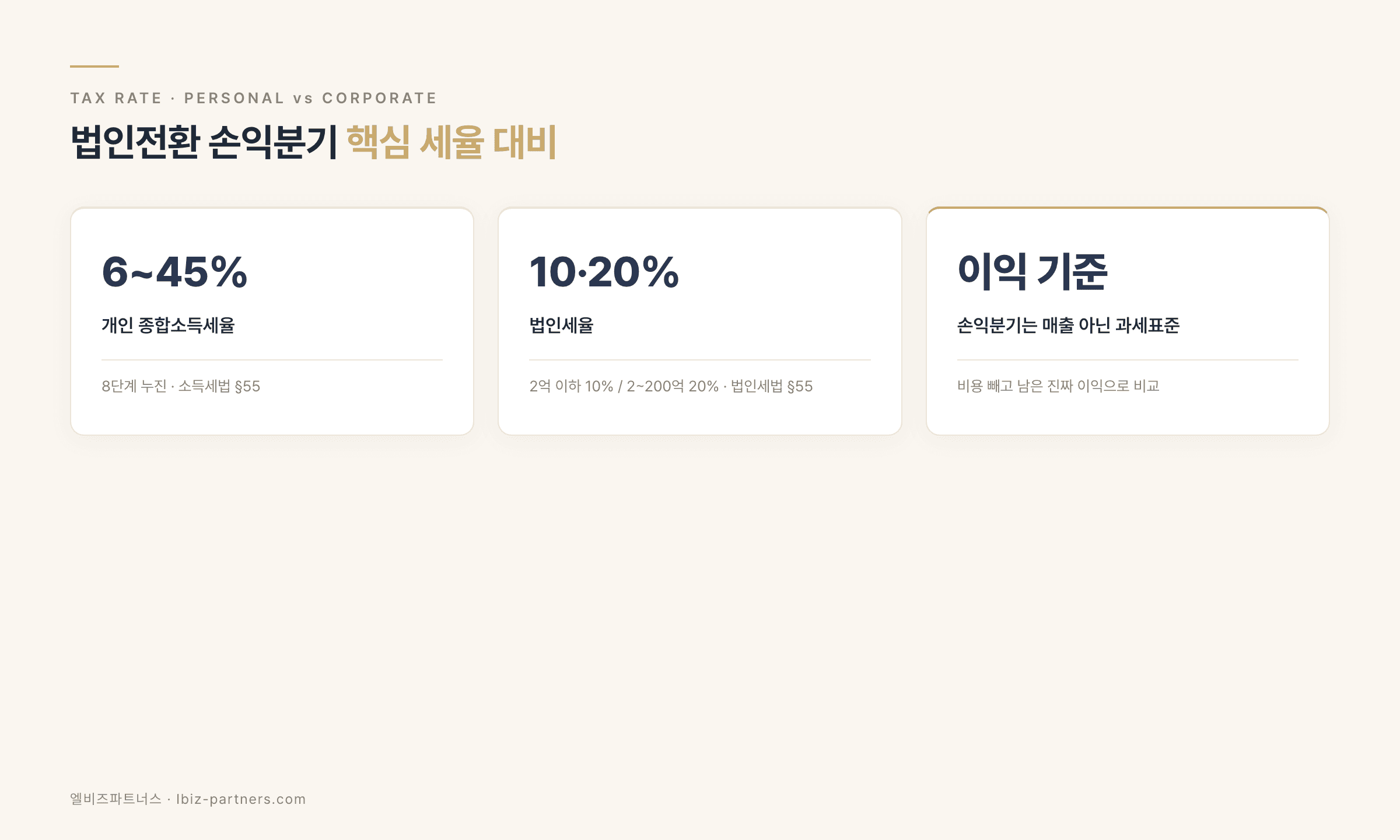 법인전환 손익분기, ChatGPT로 5분 만에 1차 계산하는 법 — 전문가 상담 전 셀프 점검 (2026)