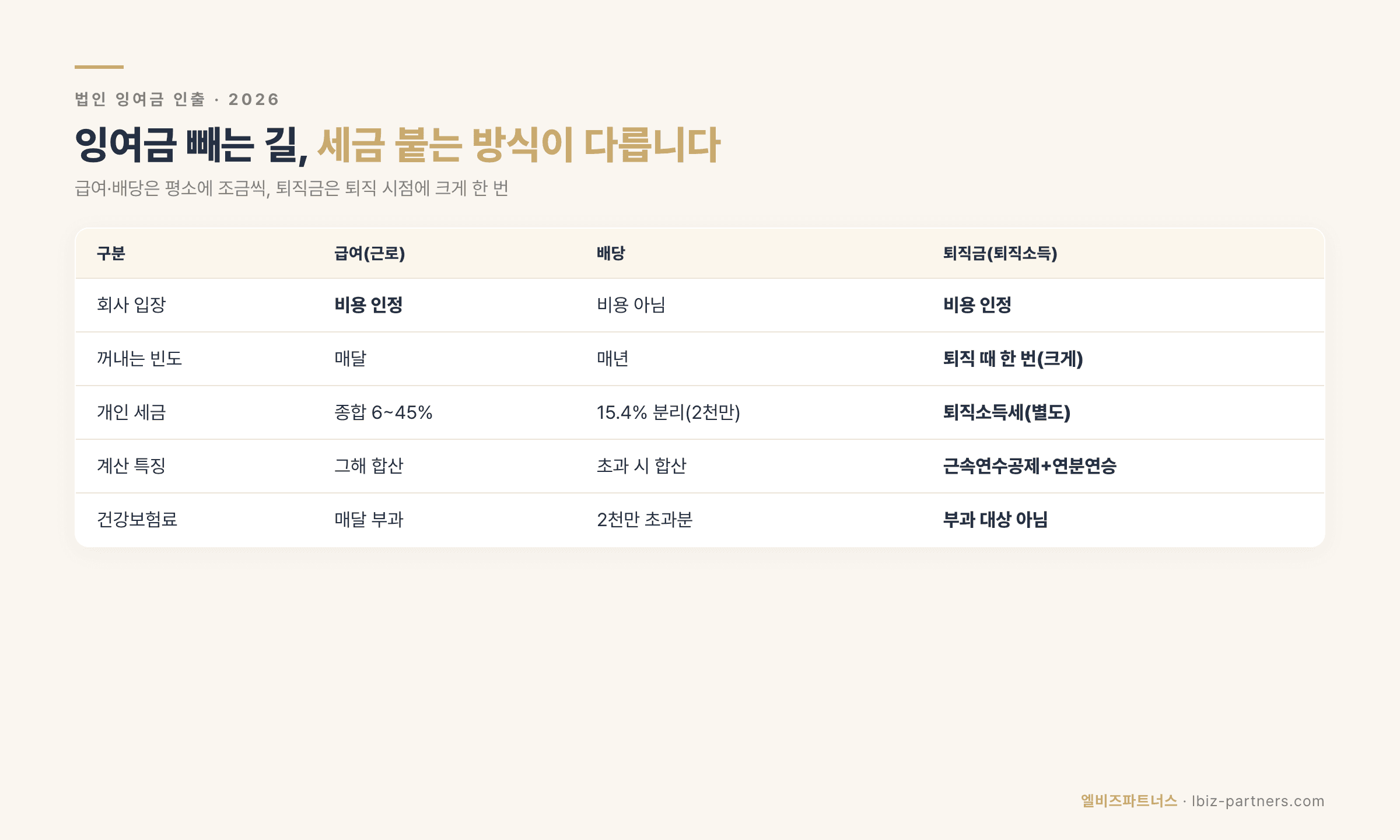 법인 대표도 퇴직금 받습니다 — 임원 퇴직금 규정으로 잉여금 빼고 절세하는 법 (2026)