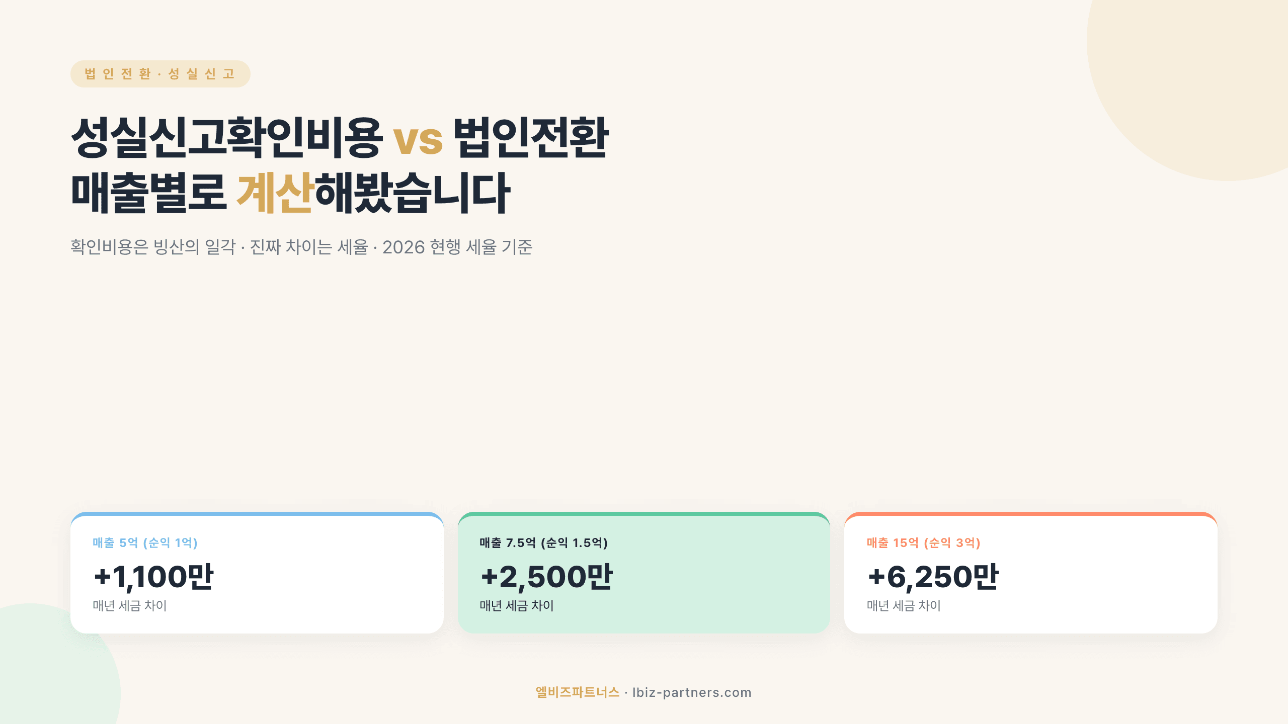 성실신고확인 비용 vs 법인전환 — 매출 5억·7.5억·15억, 어느 쪽이 더 쌀까 (6/30 D-30)