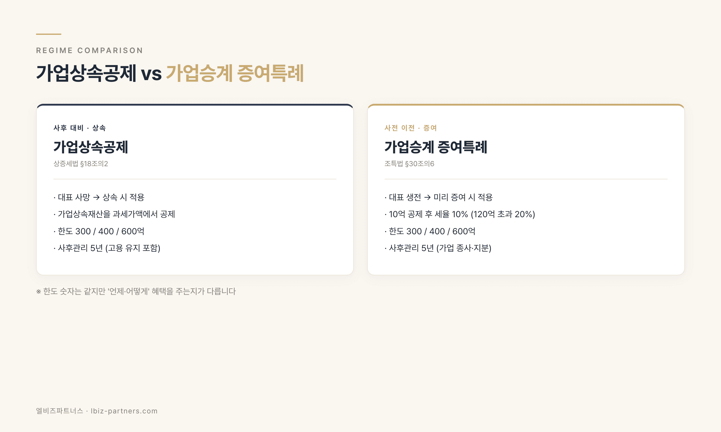 가업상속공제 vs 가업승계 증여특례 — 우리 회사는 뭘 먼저 써야 할까 (2026)