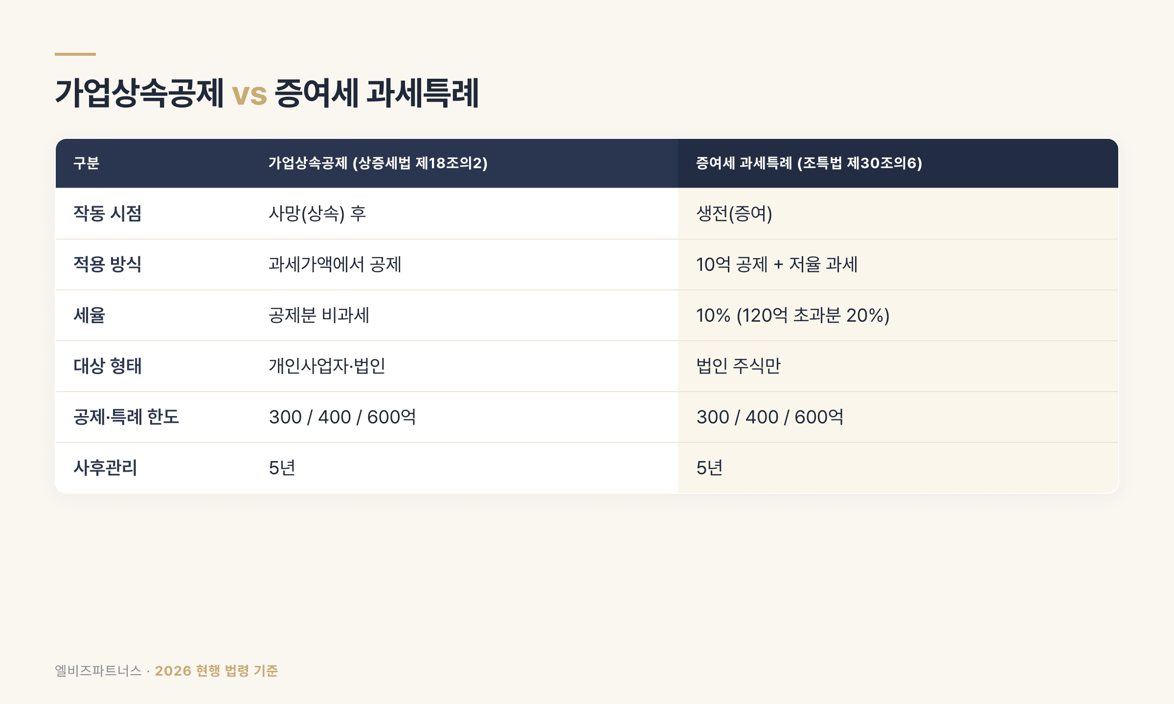 가업상속공제 vs 증여세 과세특례 — 우리 회사는 어느 쪽이 유리할까 (2026 요건·한도 비교표)