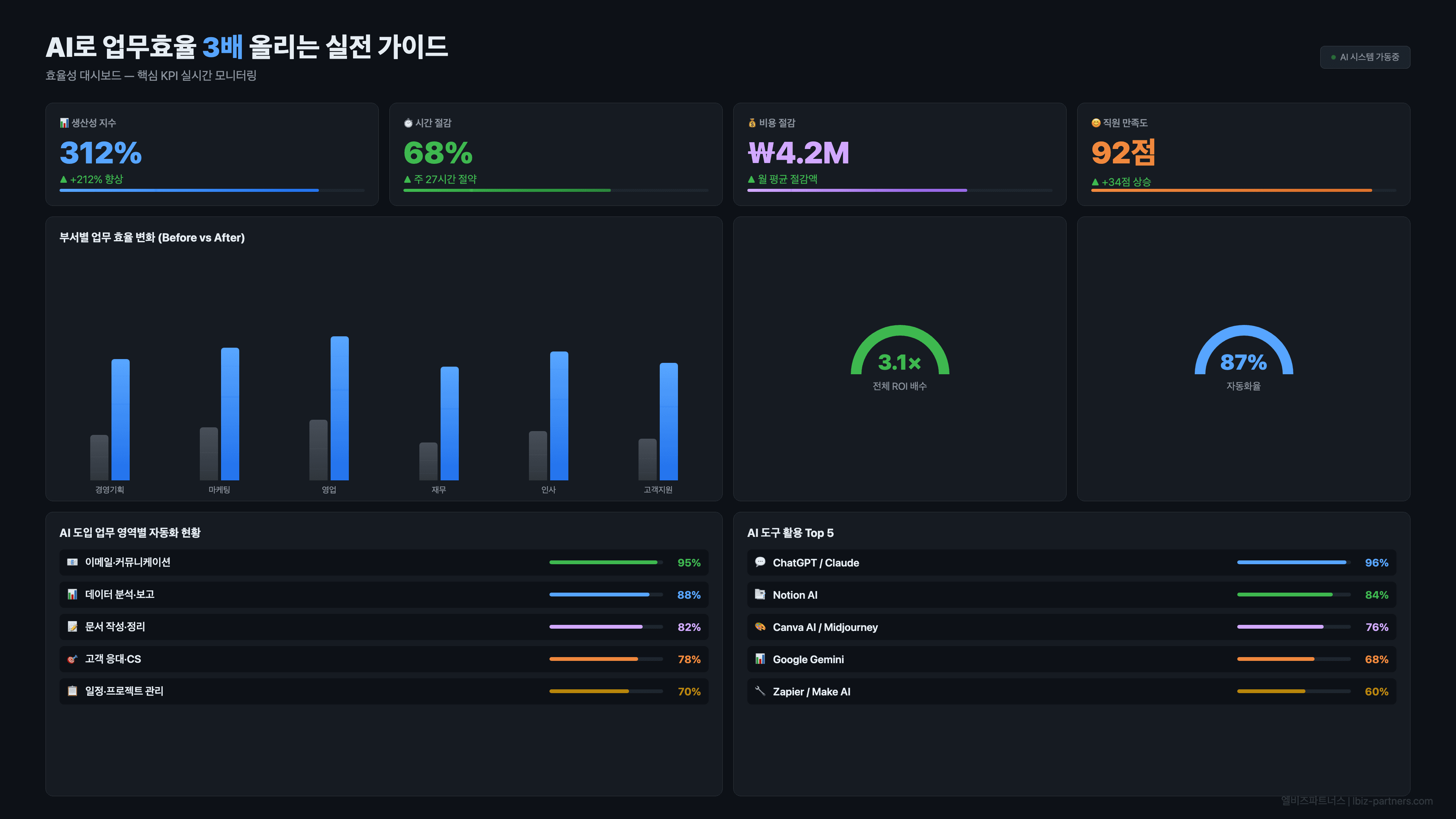 AI로 업무효율 3배 올리는 실전 가이드