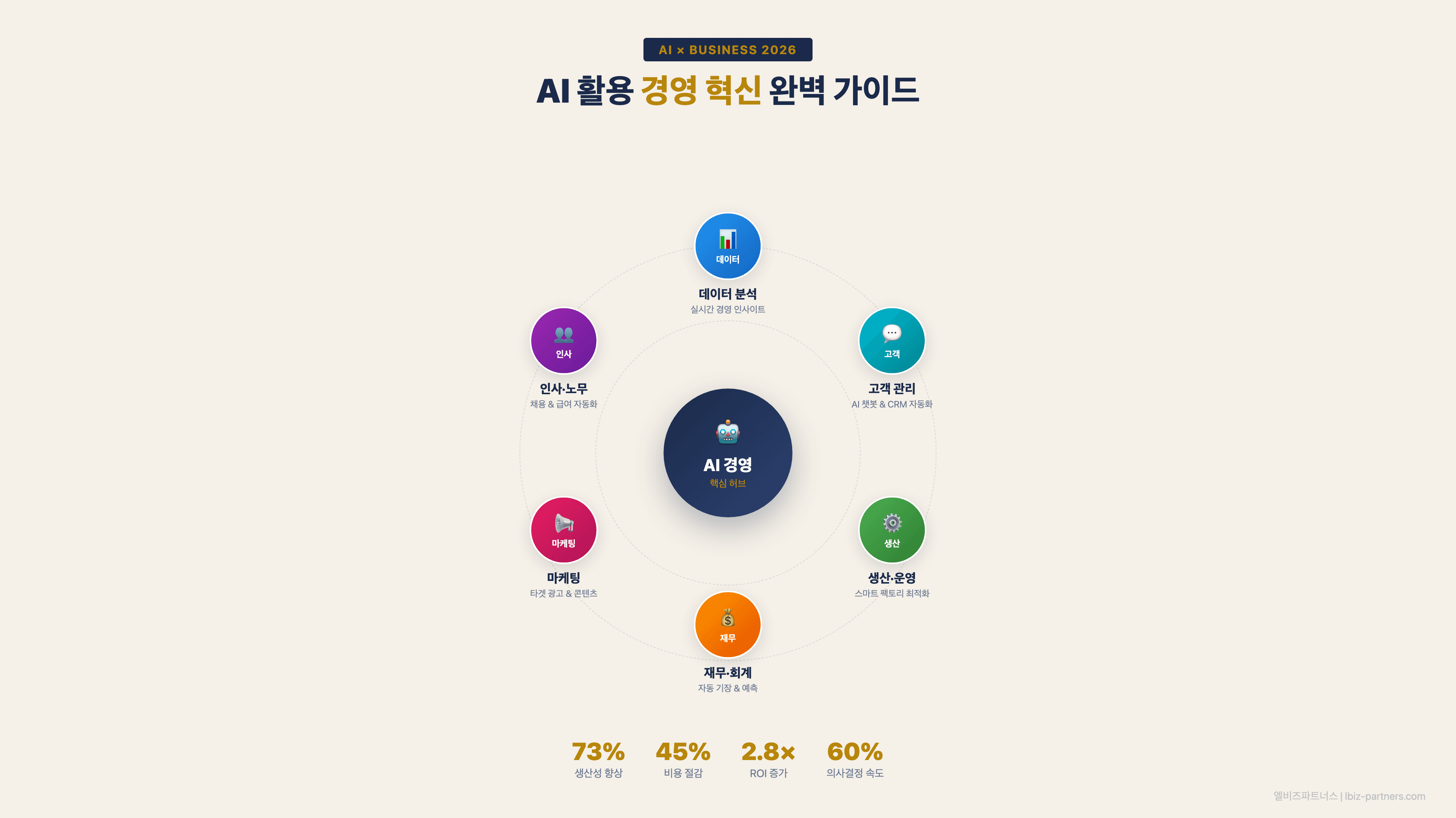 2026년 AI 활용 경영 혁신 완벽 가이드