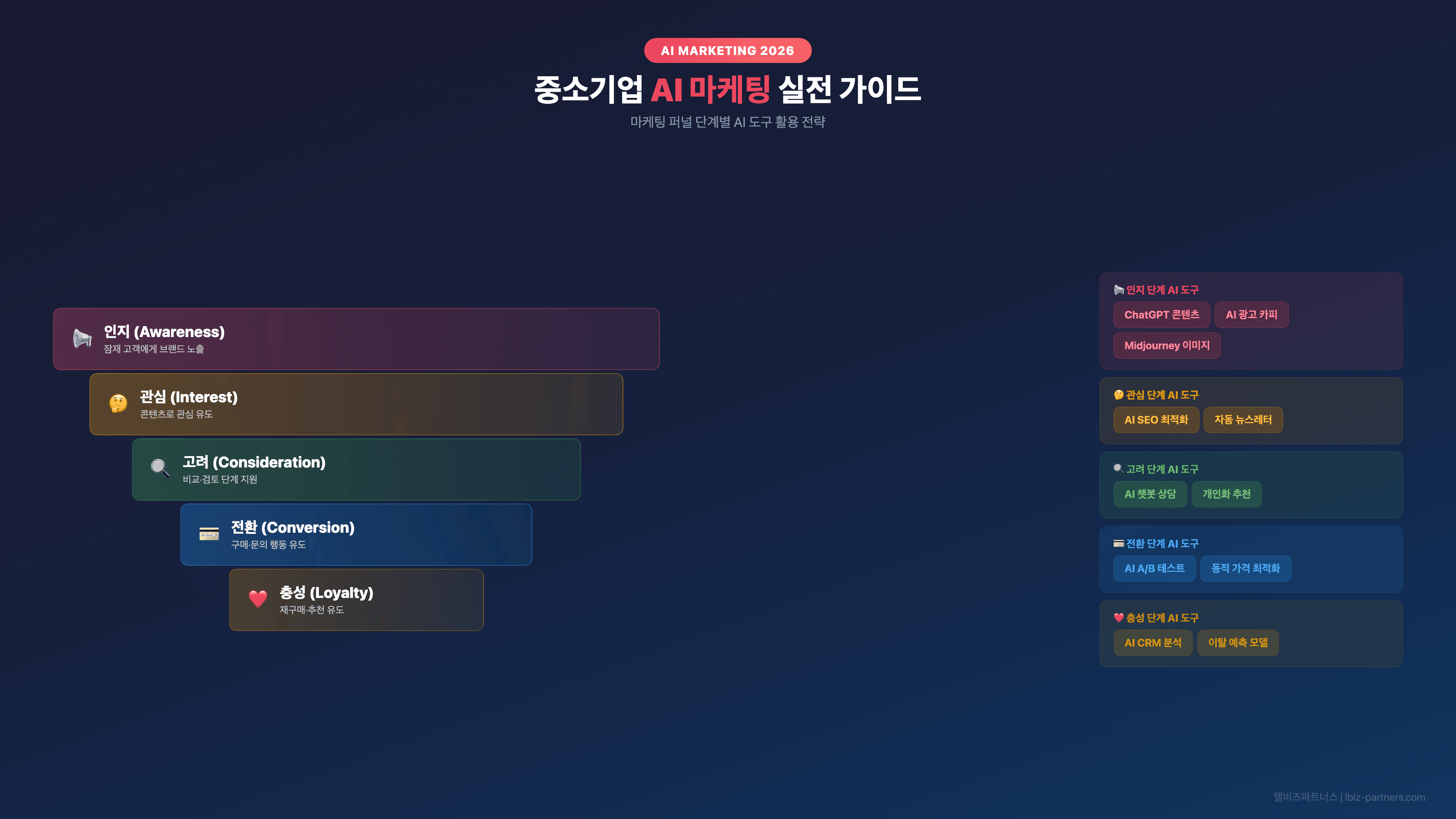 중소기업 AI 마케팅 실전 가이드 2026