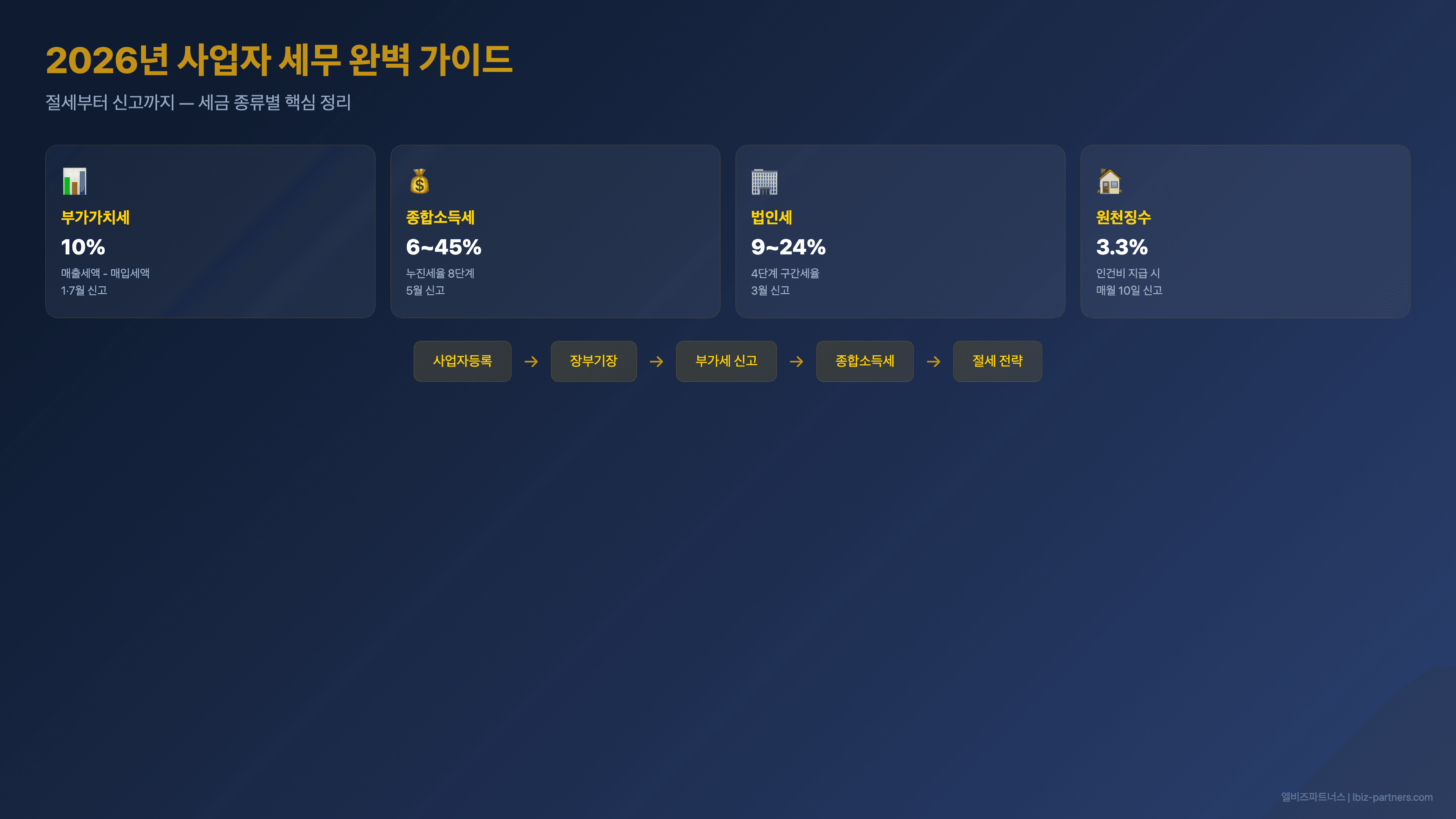 2026년 사업자 세무 완벽 가이드 — 절세부터 신고까지