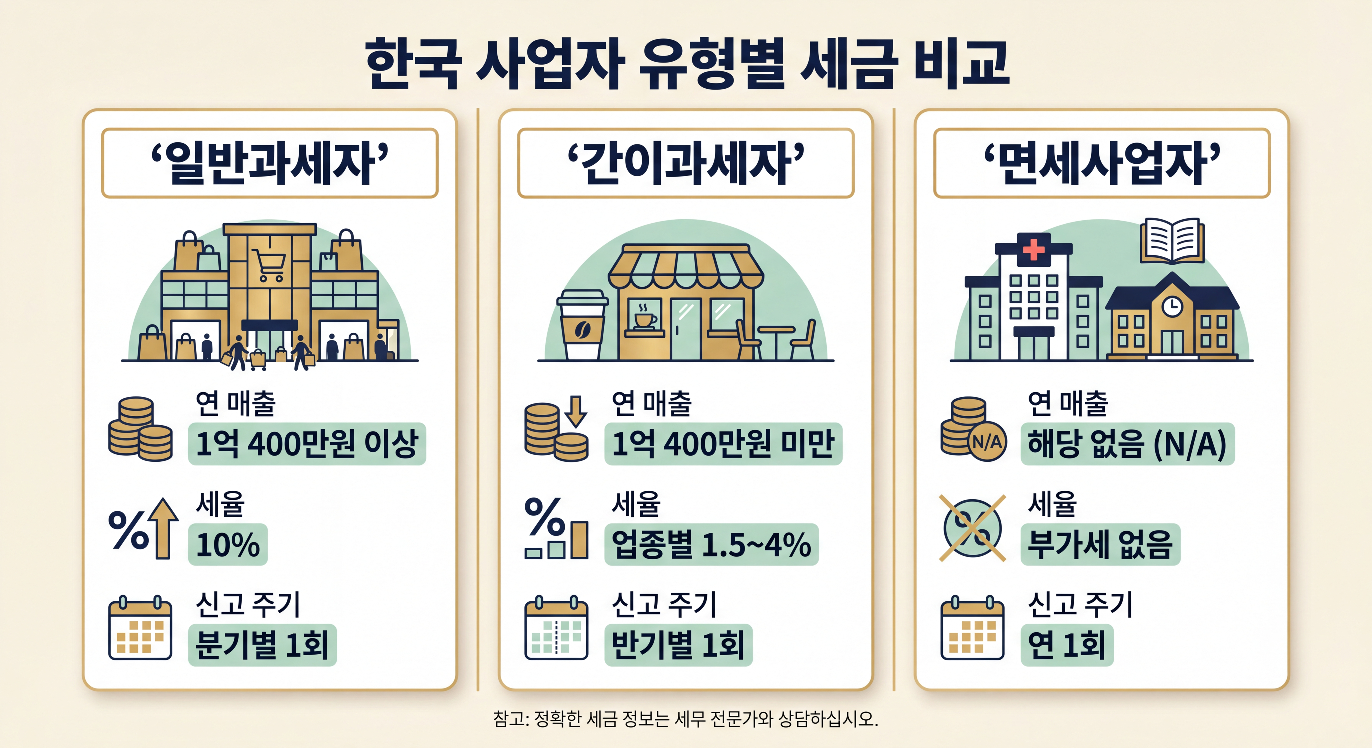 사업자 유형 3종 비교 인포그래픽