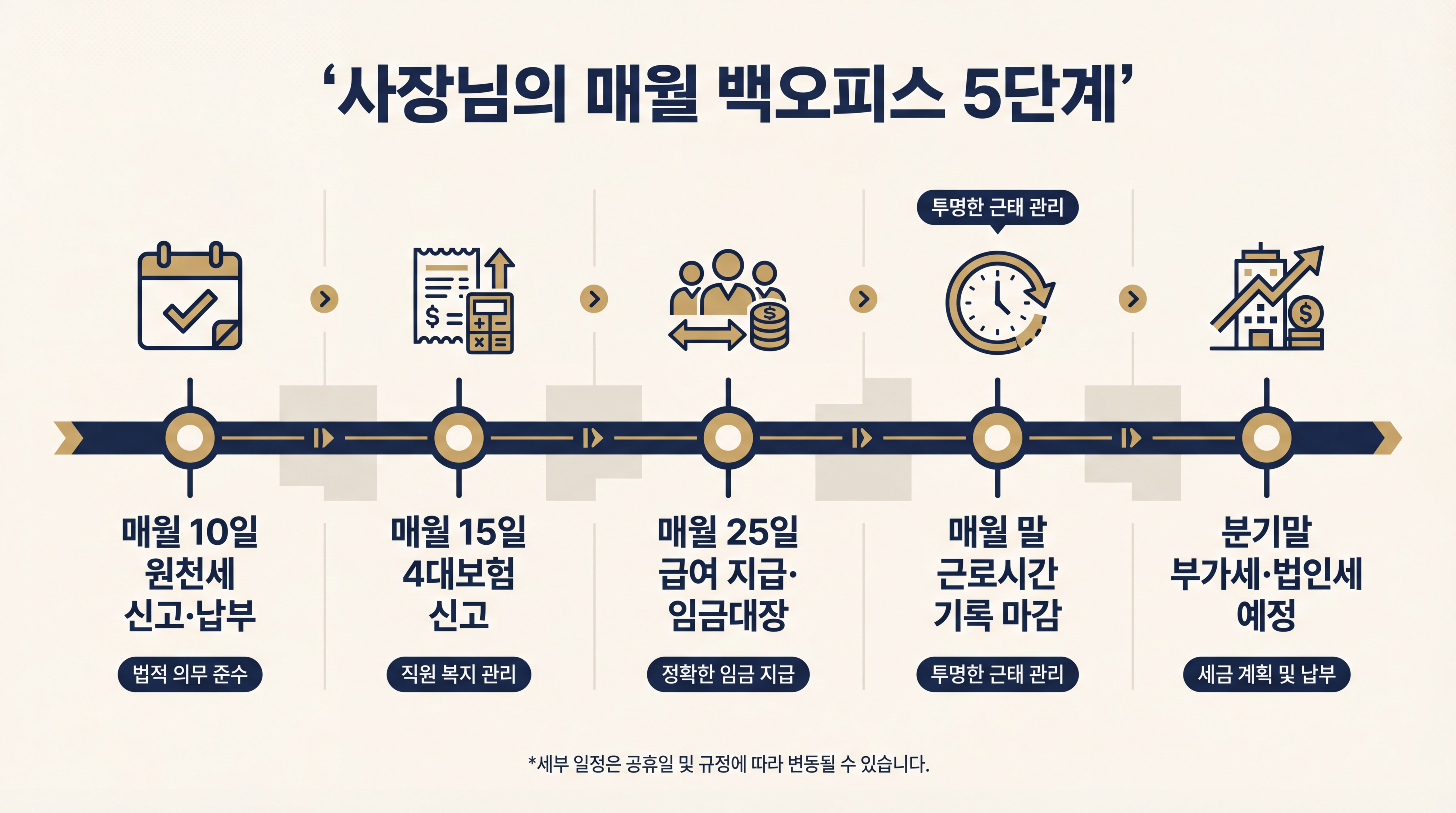 매월 백오피스 5단계