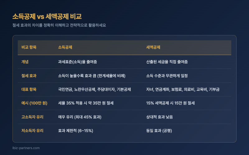소득공제 vs 세액공제 비교