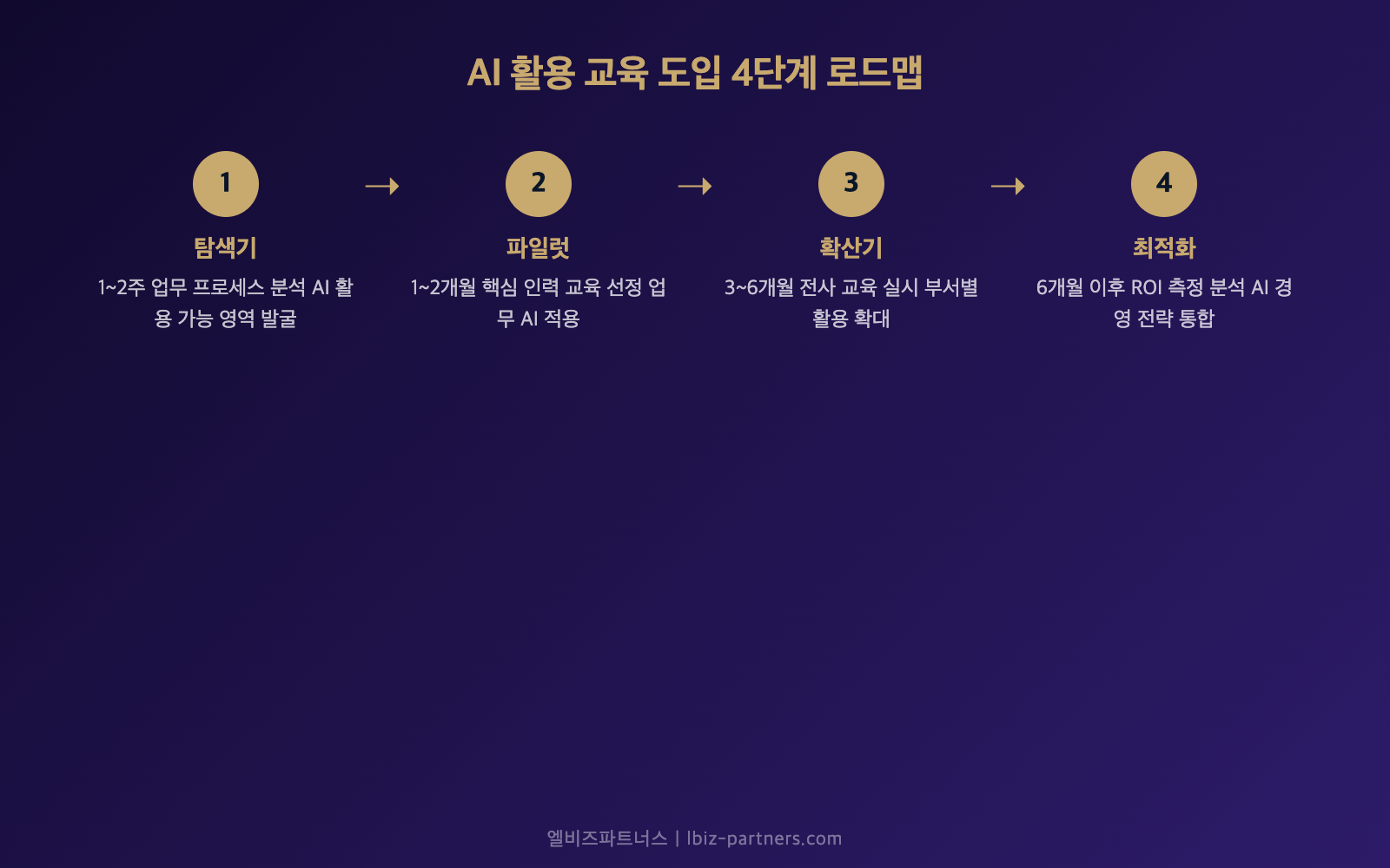 AI 활용 교육 도입 4단계 로드맵 — 탐색 파일럿 확산 최적화 단계별 가이드