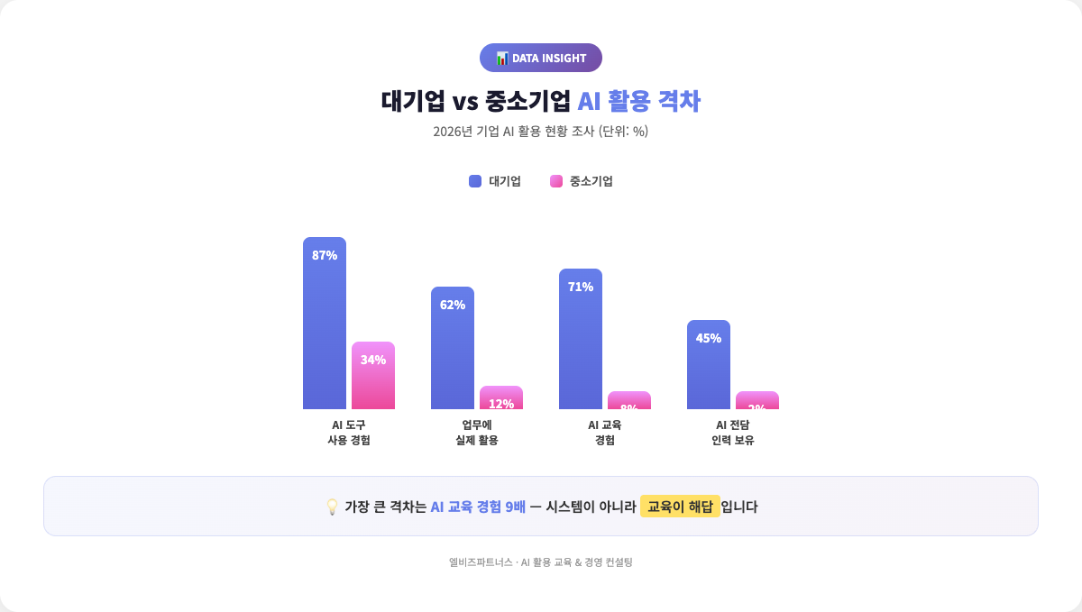 대기업 vs 중소기업 AI 활용 격차 — 가장 큰 격차는 교육 경험 9배