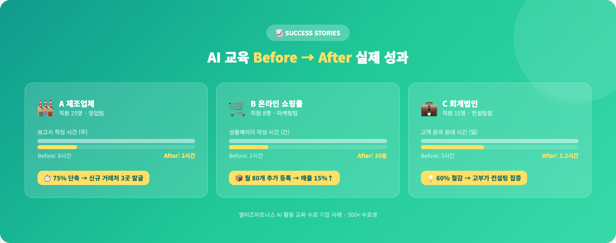 AI 교육 Before → After 실제 성과 — 제조업, 쇼핑몰, 회계법인 사례