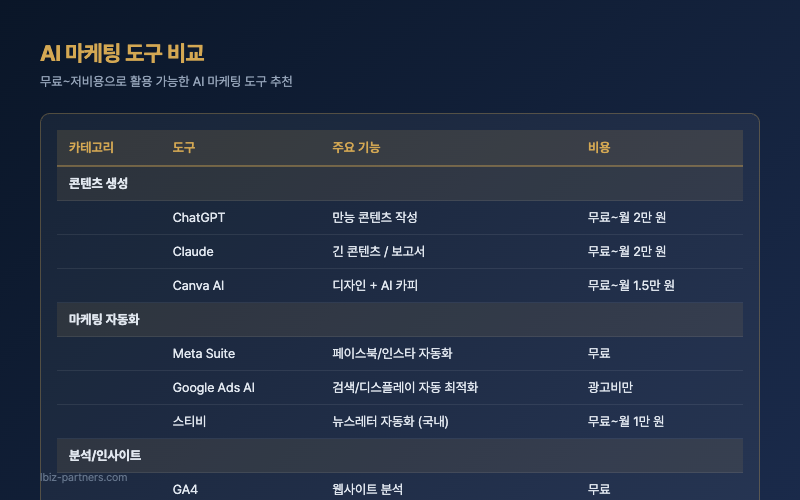 AI 마케팅 도구 비교