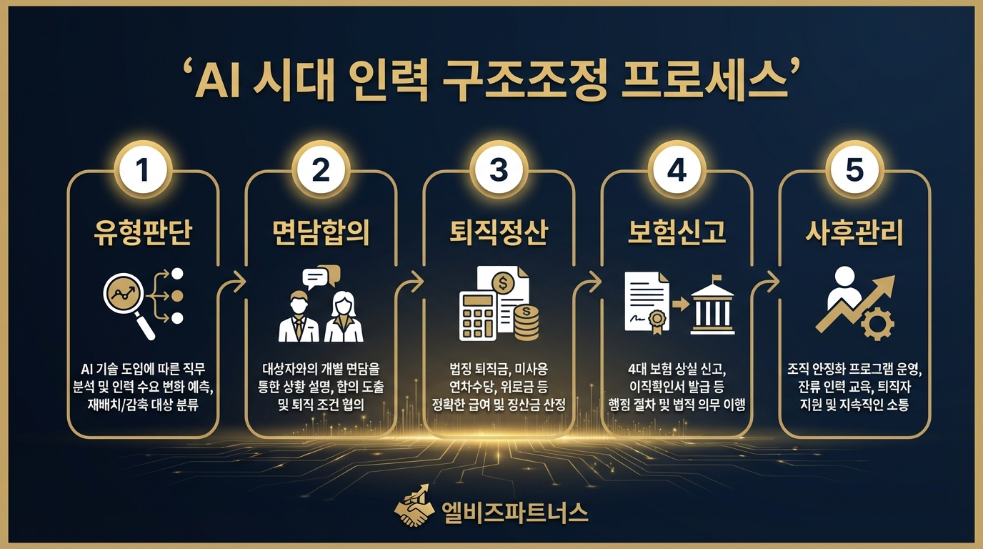 AI 시대 인력 구조조정 5단계 프로세스 — 유형판단부터 사후관리까지