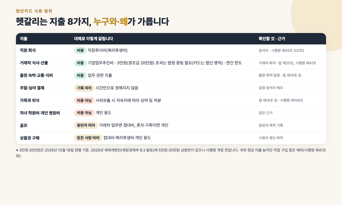 헷갈리는 법인카드 지출 8가지 판단표 — 직원 회식·거래처 접대·출장 숙박·주말 결제·가족 외식·자녀 학원비와 개인 병원비·골프·상품권 구매를 업무 관련 여부와 근거 조문으로 정리