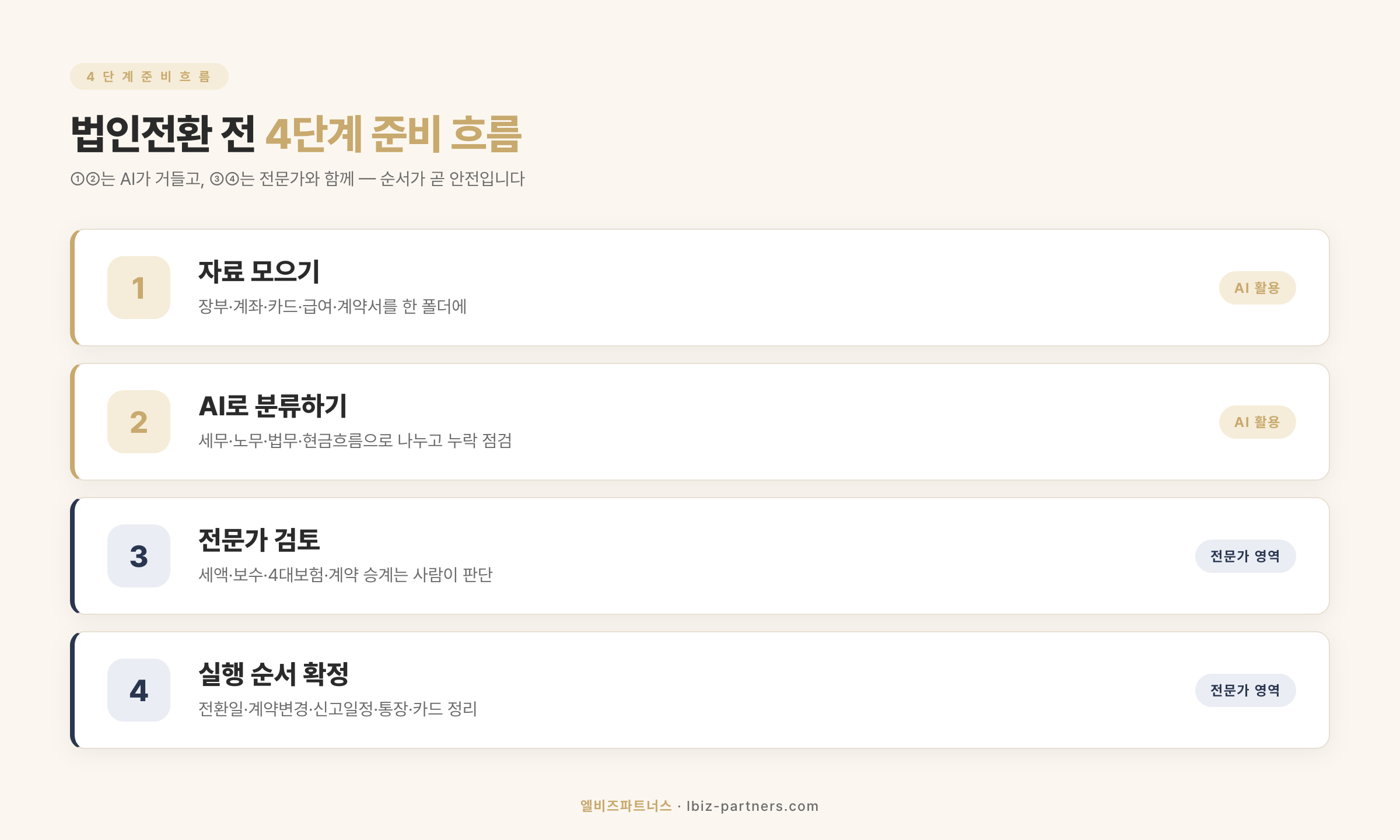 법인전환 전 4단계 준비 흐름 — 자료 모으기·AI 분류·전문가 검토·실행 순서 확정
