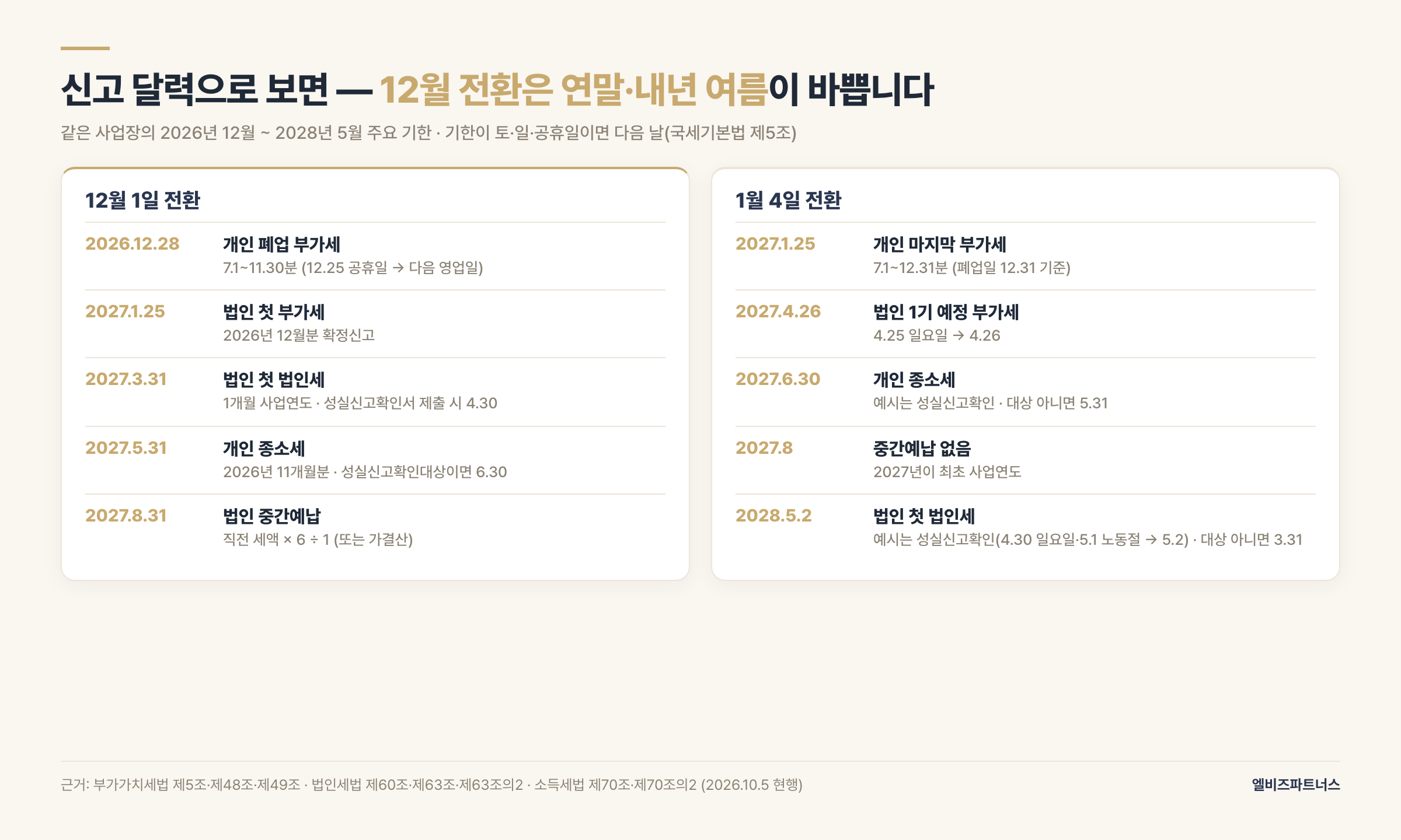 12월 전환과 1월 전환의 신고 달력 — 2026년 12월부터 2027년 8월까지 부가세·법인세·종소세·중간예납 기한