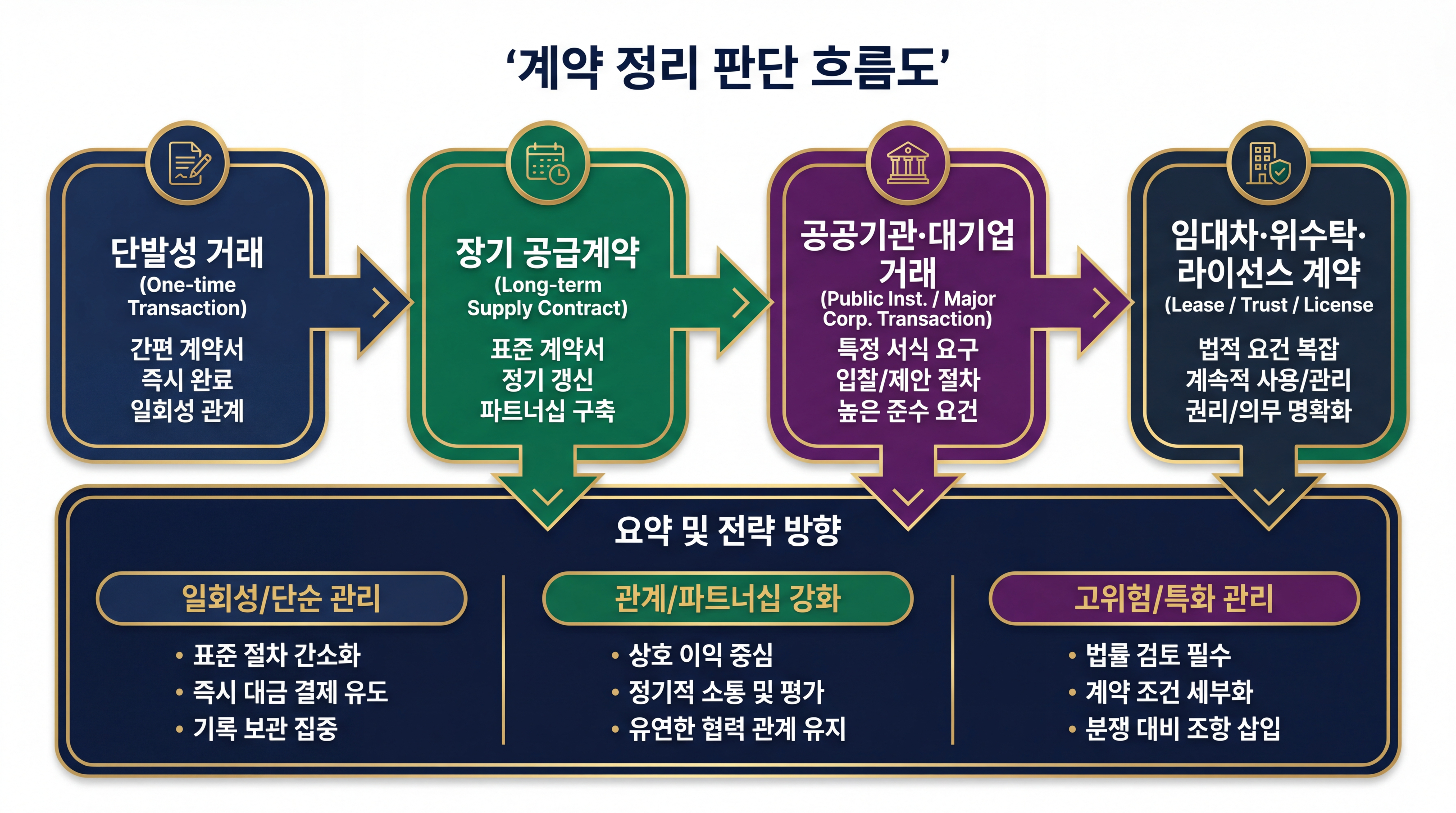 계약 정리 판단 흐름도