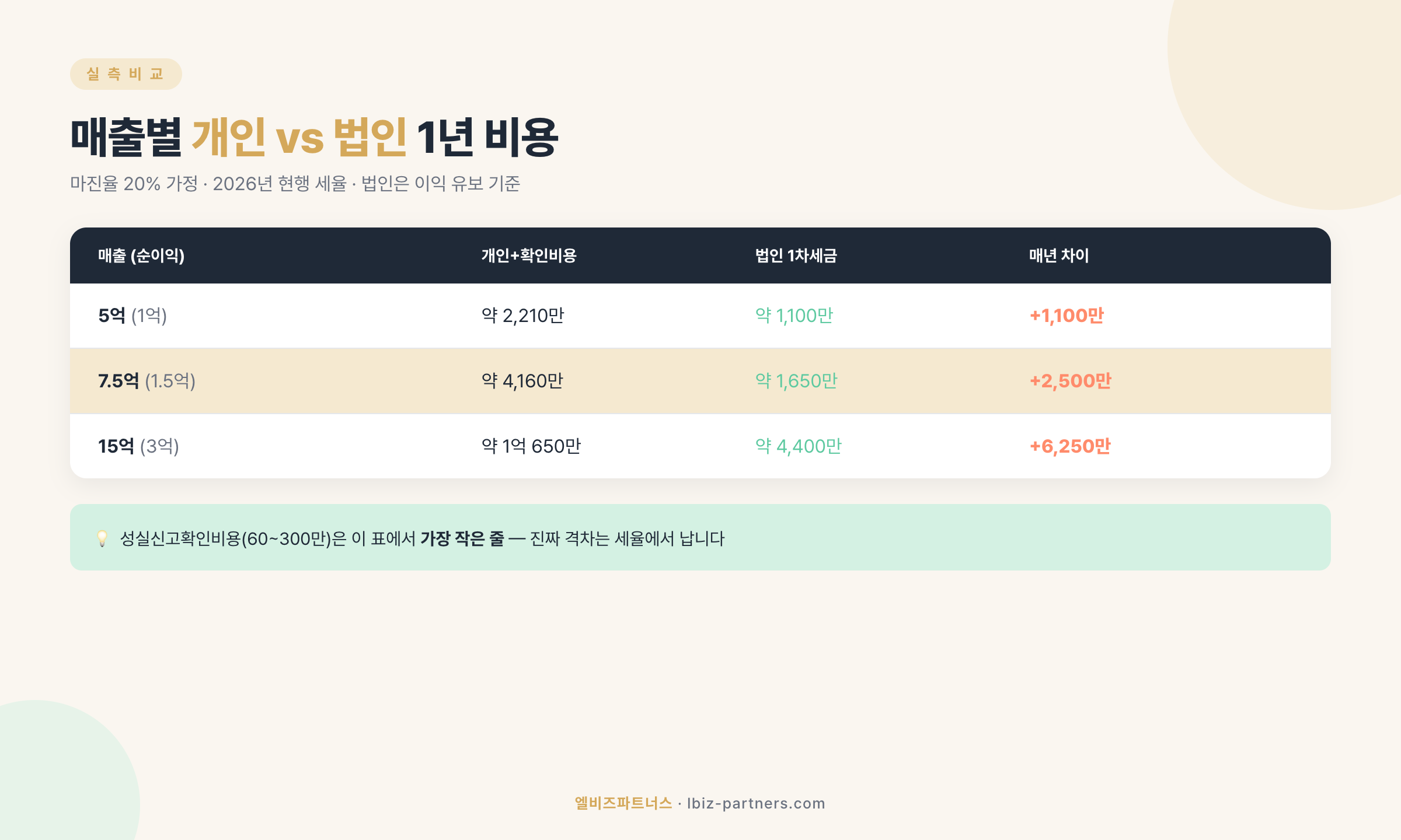 매출 구간별 비용 실측 비교