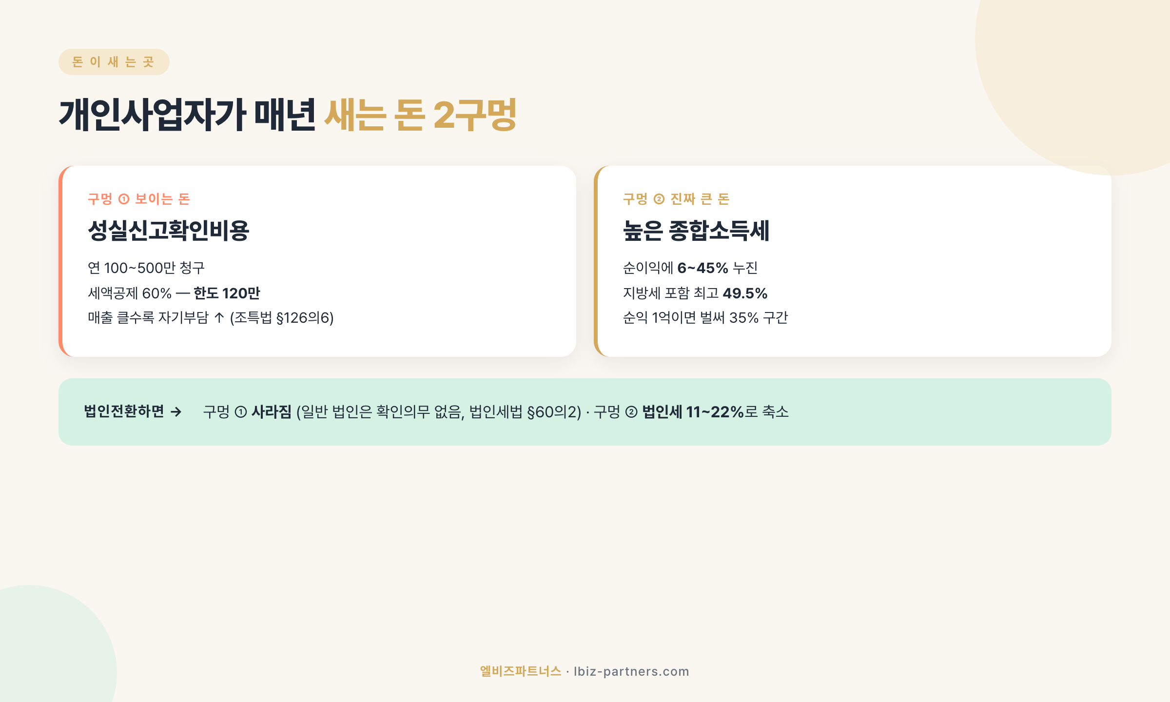 개인사업자가 매년 새는 돈 2구멍 — 확인비용 + 종합소득세