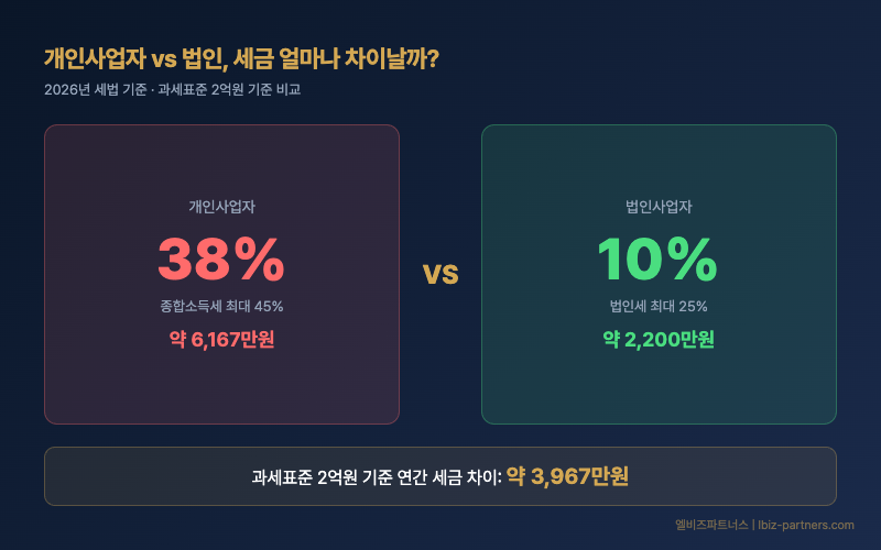 개인사업자 vs 법인 세율 비교