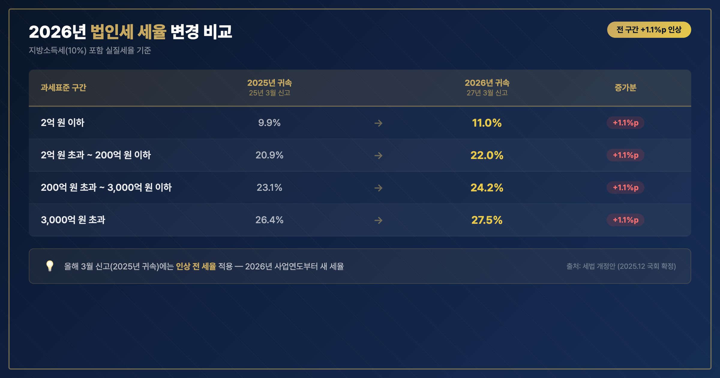2026년 법인세 세율 변경 비교표 — 전 구간 1%p 인상