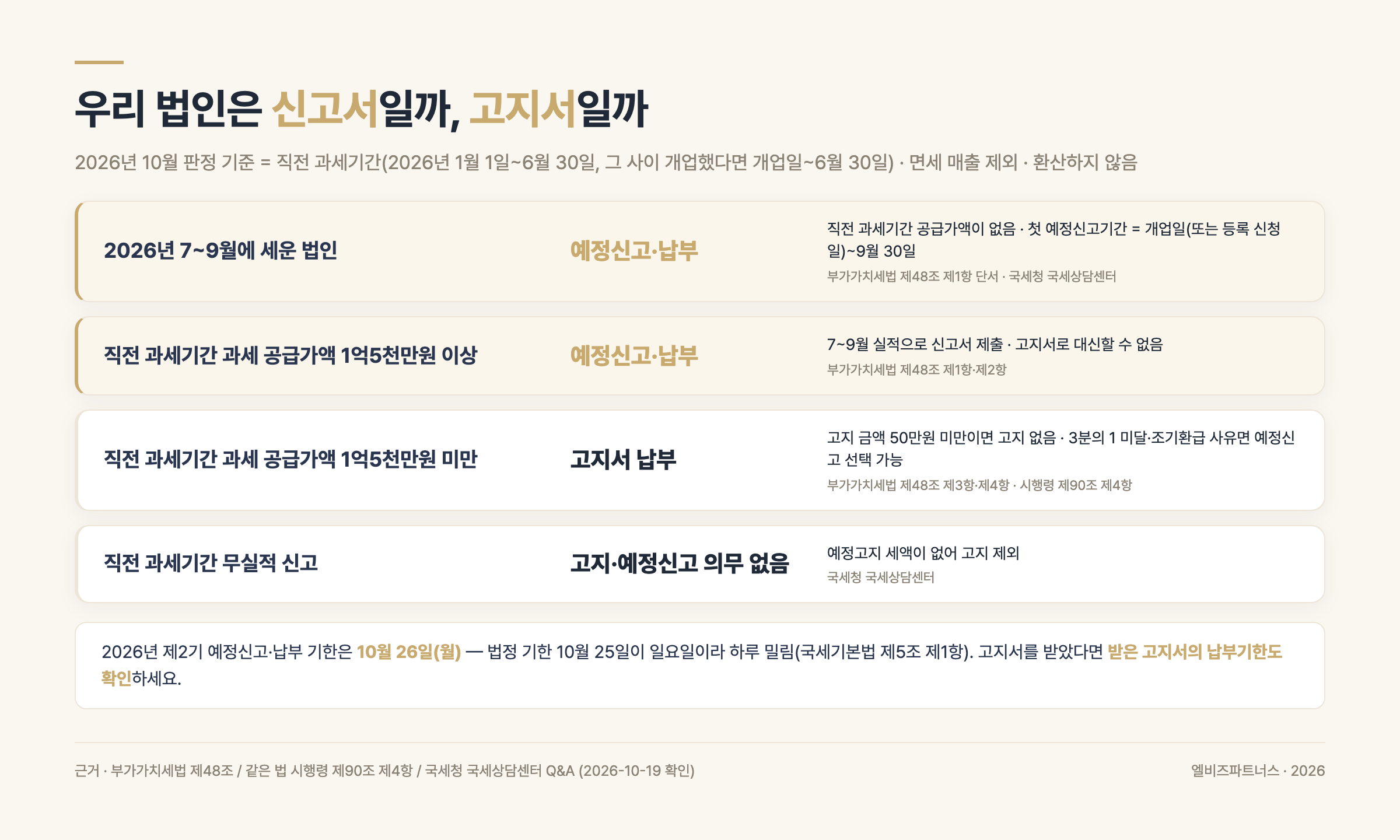 우리 법인은 부가세 예정신고일까 예정고지일까 — 2026년 7~9월 개업 법인과 직전 과세기간 과세 공급가액 1억5천만원 이상 법인은 10월 26일까지 예정신고, 1억5천만원 미만 법인은 고지서(50만원 미만이면 고지 없음), 직전 과세기간 무실적 신고 법인은 고지·신고 의무 없음