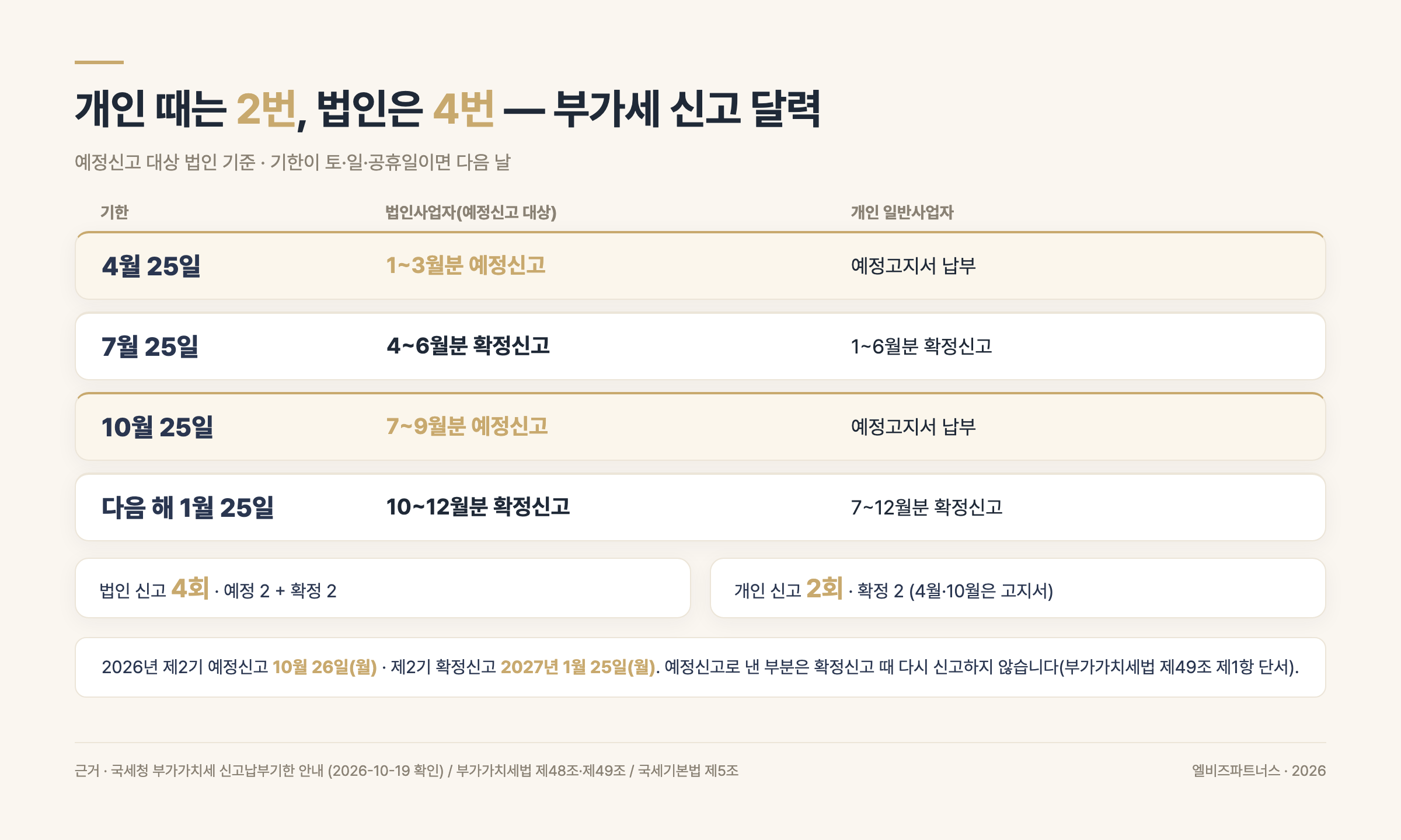 개인 2번 vs 법인 4번 부가세 신고 달력 — 법인은 4월 25일 예정(1~3월), 7월 25일 확정(4~6월), 10월 25일 예정(7~9월), 다음 해 1월 25일 확정(10~12월), 개인 일반사업자는 7월·1월 확정신고와 4월·10월 고지서 납부. 2026년 제2기 예정신고 기한은 10월 26일(월)