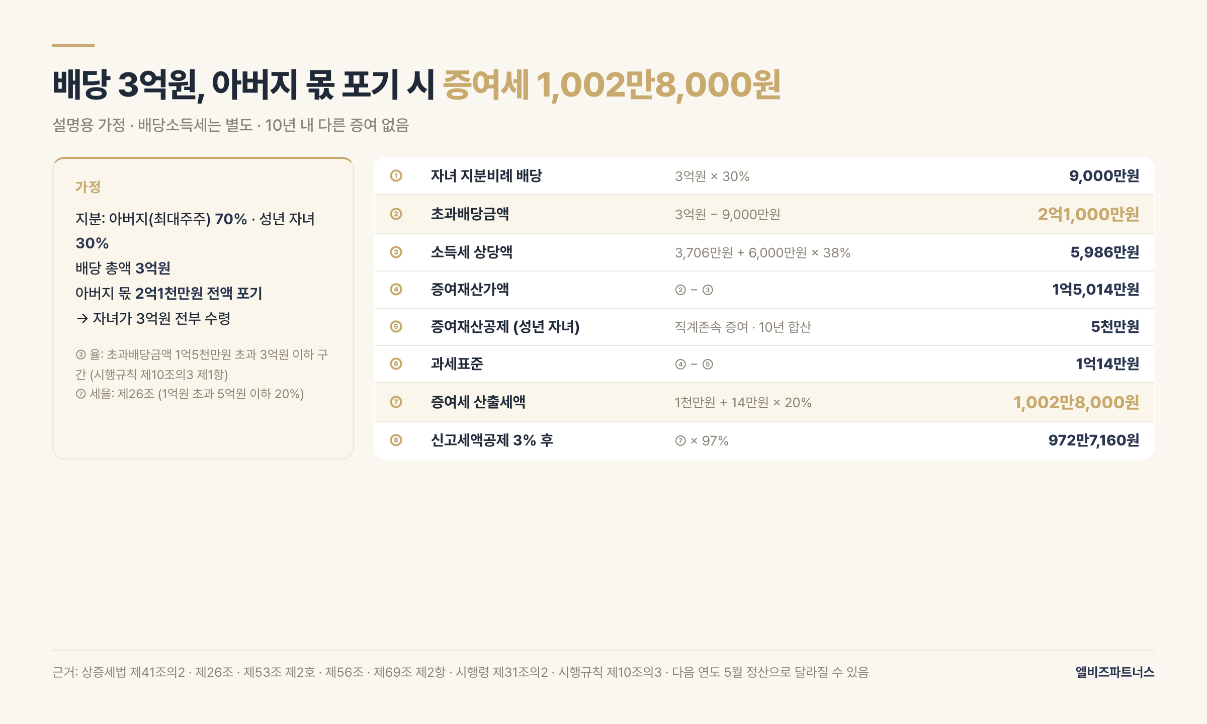 계산 예시 — 배당 3억원 중 아버지 몫 2억1천만원 포기 시 초과배당 증여세