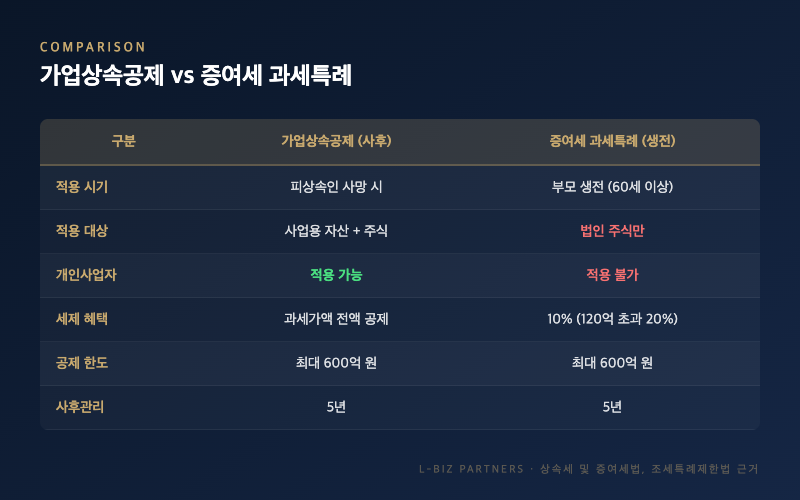 가업상속공제 vs 증여세 과세특례 비교