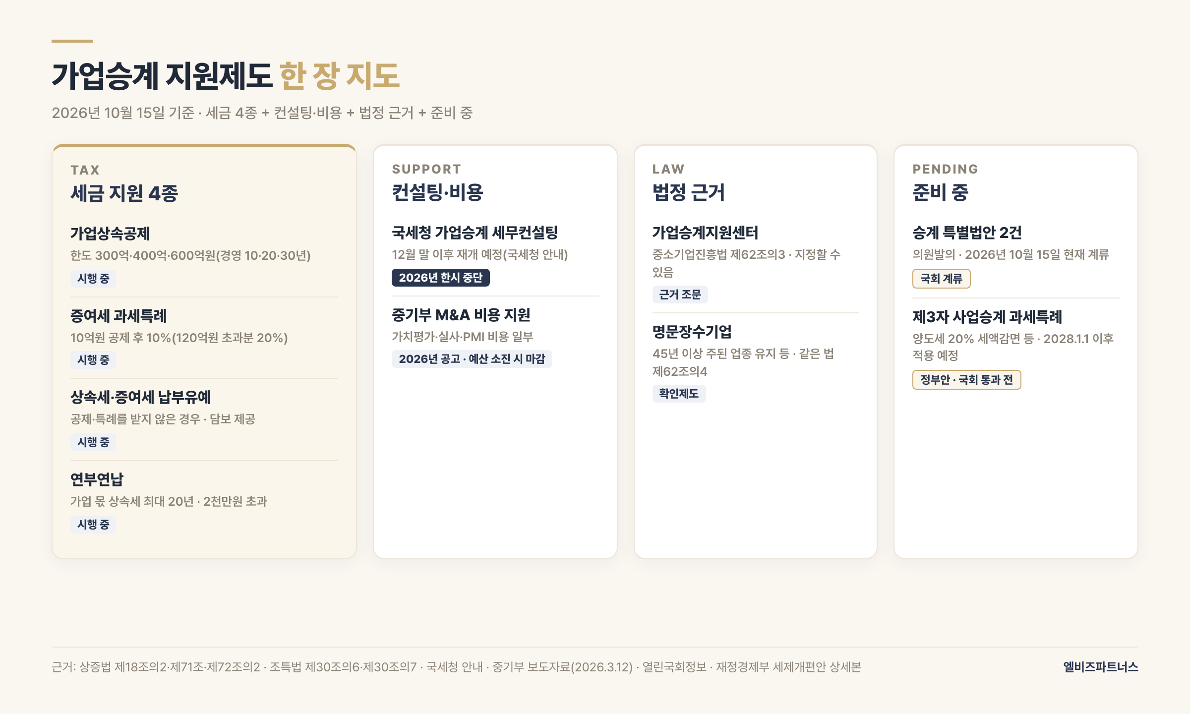 가업승계 지원제도 지도 2026년 10월 15일 기준 — 세금 지원 4유형(납부유예는 상속세·증여세 별도 제도), 컨설팅·비용 지원, 법정 근거, 준비 중인 특별법안·제3자 사업승계 정부안