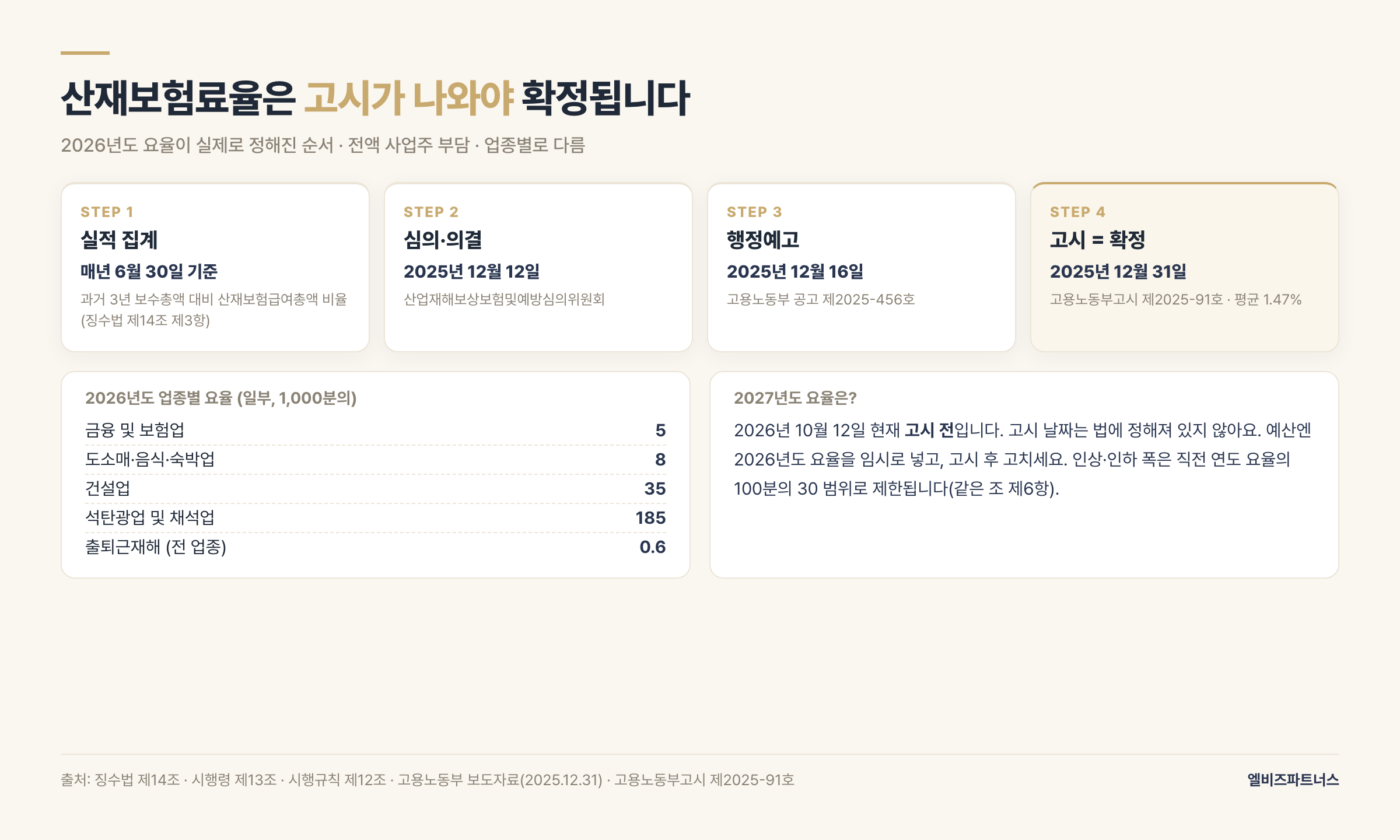 산재보험료율이 정해지는 과정 — 과거 3년 급여 실적 기초, 2026년도분은 2025년 12월 12일 의결·12월 16일 행정예고·12월 31일 고시
