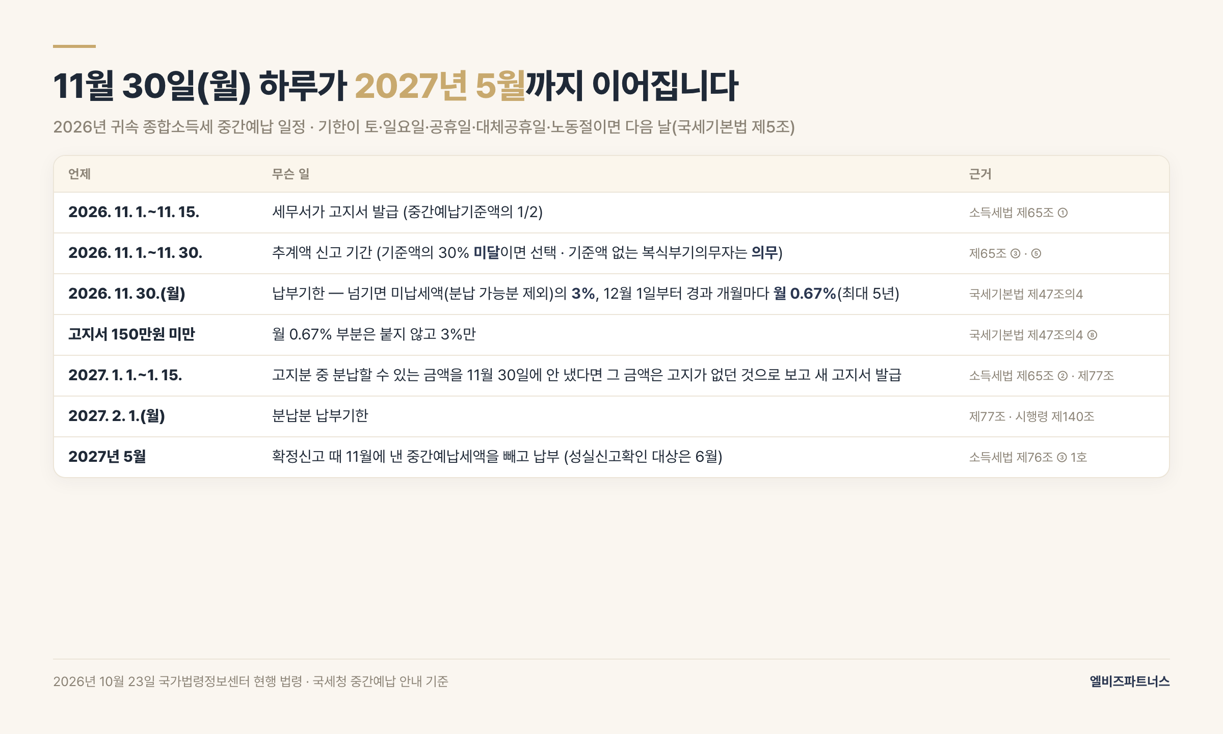 2026년 종합소득세 중간예납 일정 — 11월 1일~15일 고지서 발급, 11월 1일~30일 추계액 신고, 11월 30일(월) 납부기한, 넘기면 3%와 월 0.67%(150만원 미만은 3%만), 2027년 1월 1일~15일 분납분 고지, 2월 1일(월) 분납기한, 2027년 5월 확정신고 때 기납부세액 차감
