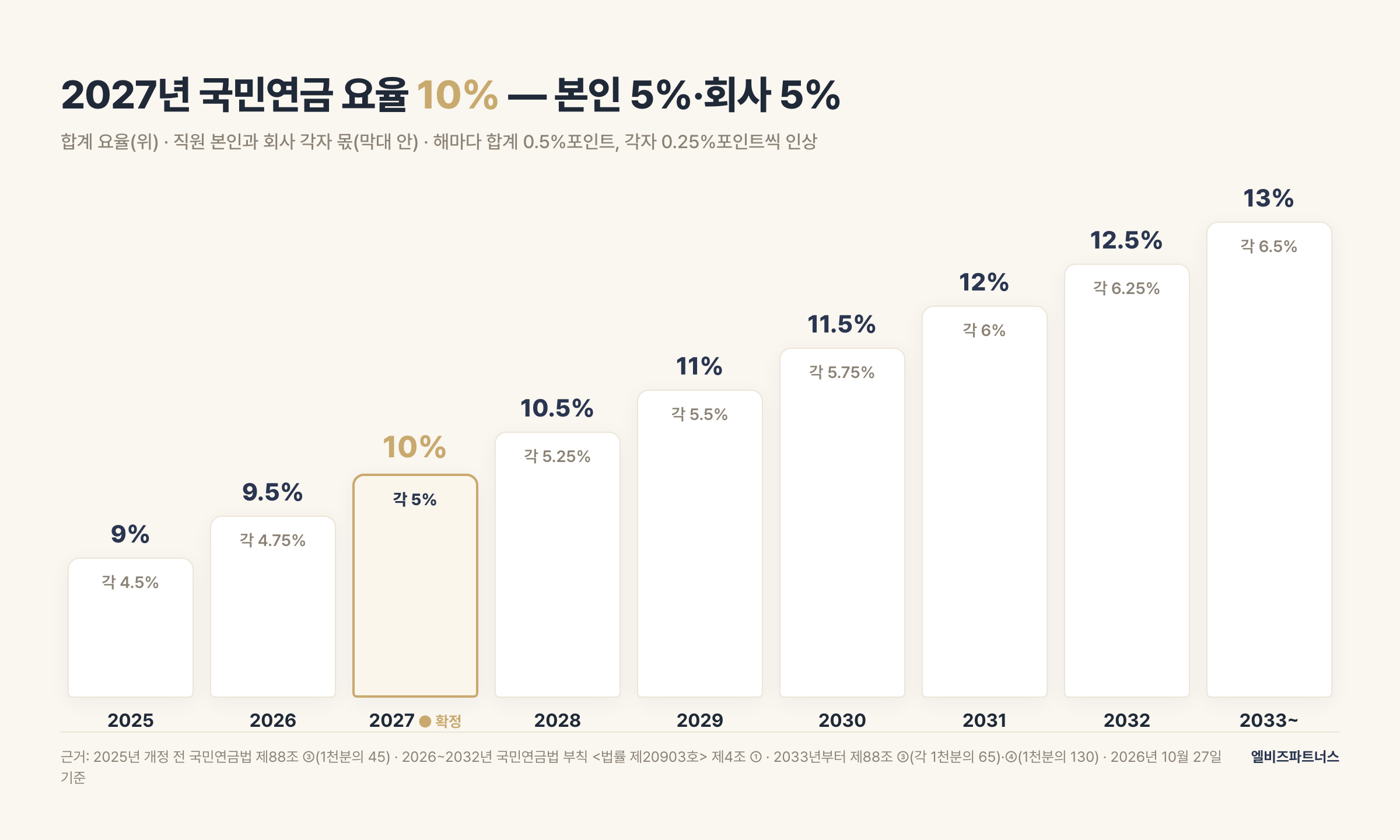 2025년 9%에서 2033년 13%까지 국민연금 요율 인상 계단 — 2027년 합계 10%, 본인 5%·회사 5%, 근거 국민연금법 부칙 제4조·제88조