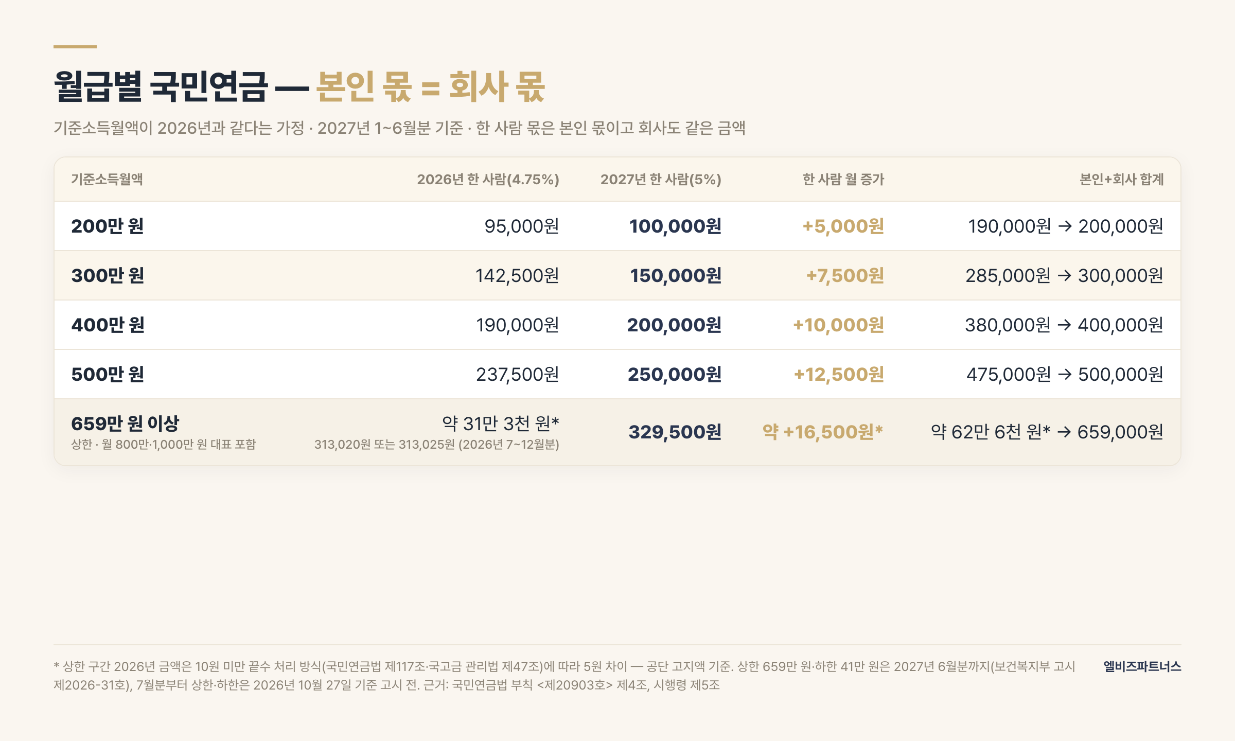 월급 200만·300만·400만·500만 원과 상한 659만 원 기준 2026년→2027년 국민연금 본인 몫·회사 몫 비교표 — 기준소득월액 동일 가정, 2027년 1~6월분