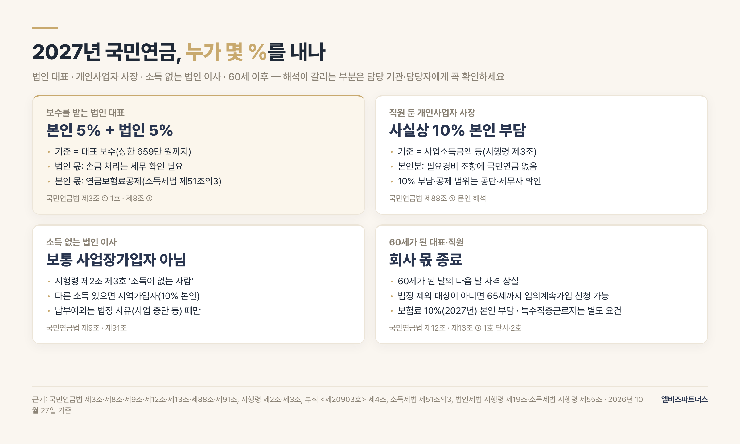 법인 대표·직원 있는 개인사업자 사장·소득 없는 법인 이사·60세 이후 국민연금 부담 구조 비교 — 2027년 기준 본인 몫과 회사 몫, 비용 처리, 확인 필요 항목