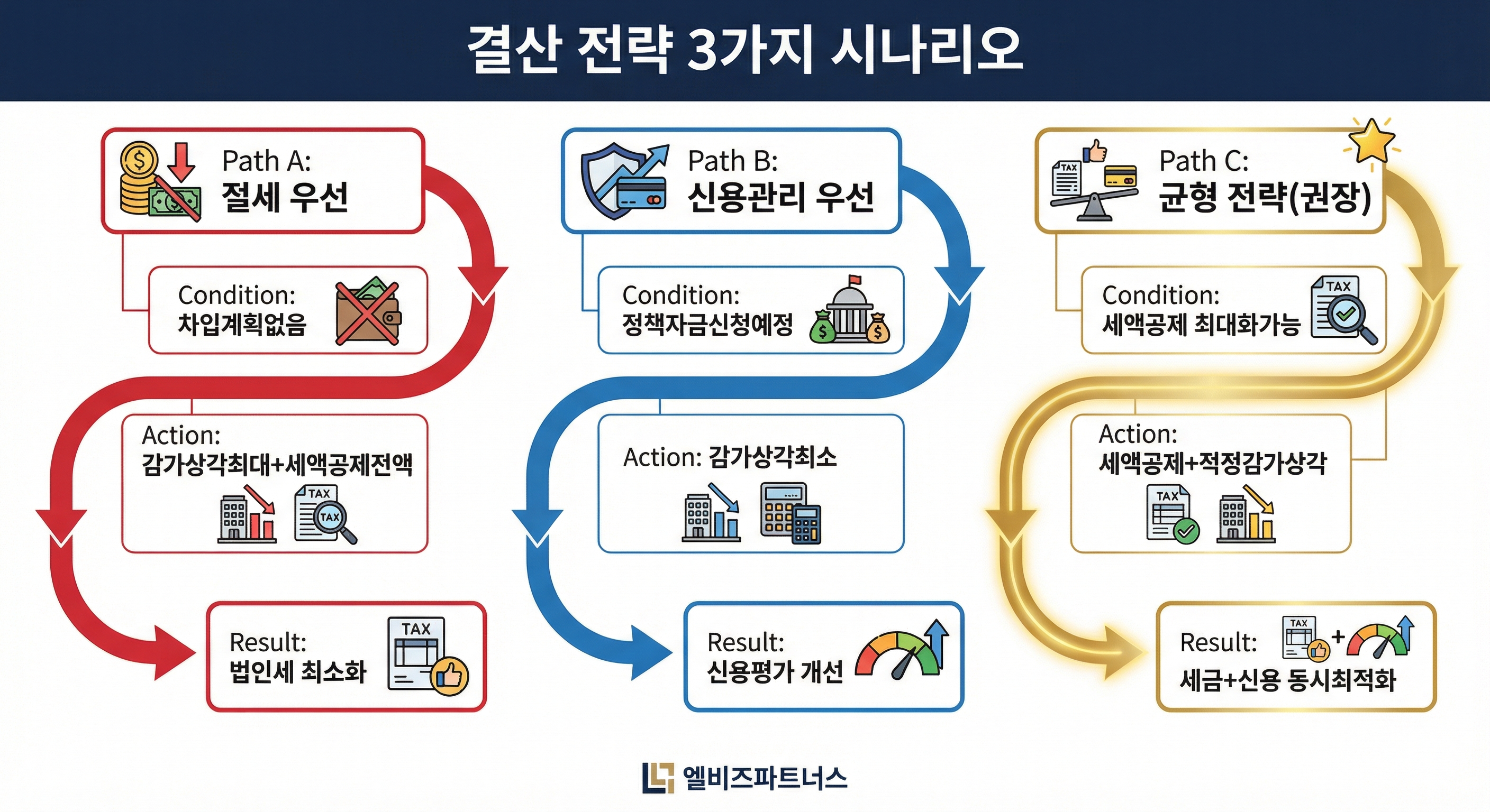 결산 전략 선택 가이드