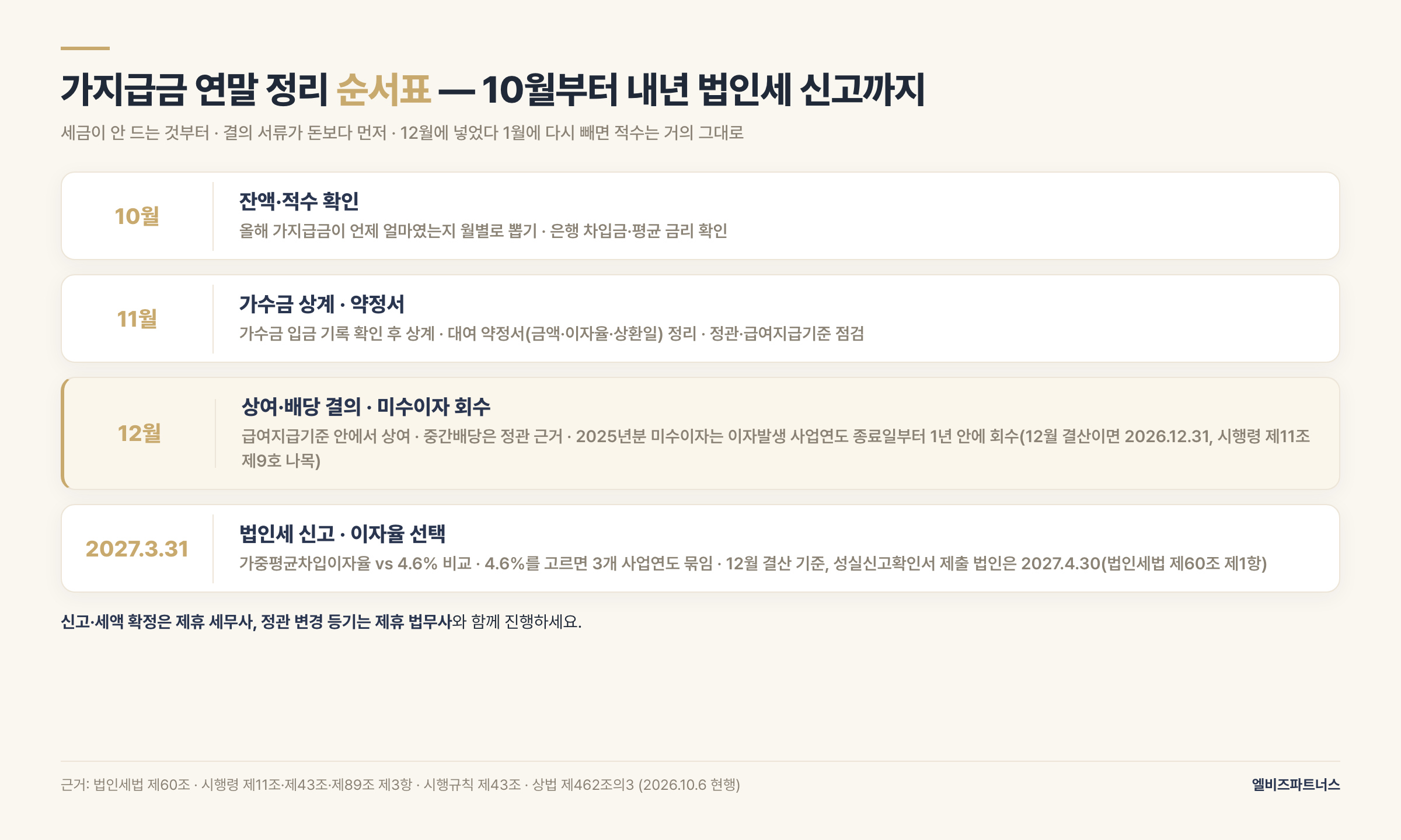가지급금 연말 정리 순서 — 10월 잔액·적수 확인, 11월 가수금 상계·약정서, 12월 상여 결의·배당 결의·미수이자 회수(이자발생 사업연도 종료일부터 1년 안, 12월 결산이면 2026년 12월 31일), 법인세 신고 때 이자율 선택(12월 결산이면 2027년 3월 31일, 성실신고확인서 제출 법인은 4월 30일)