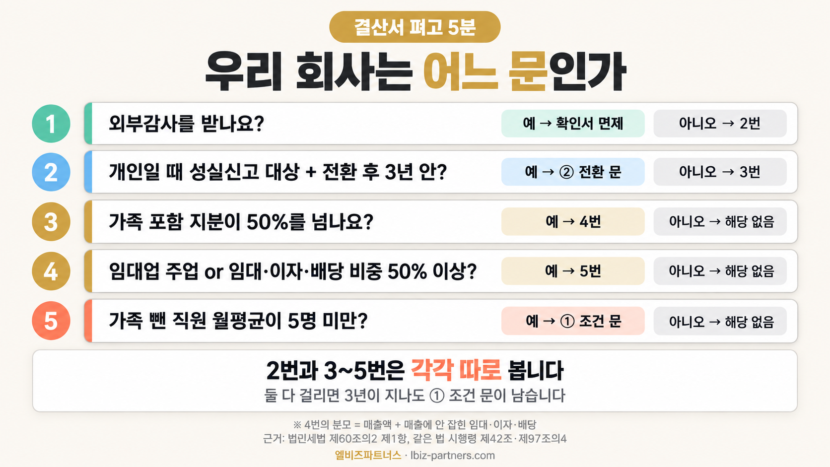의사결정 트리
