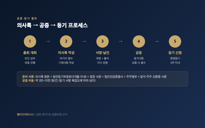 공증·등기 절차 프로세스