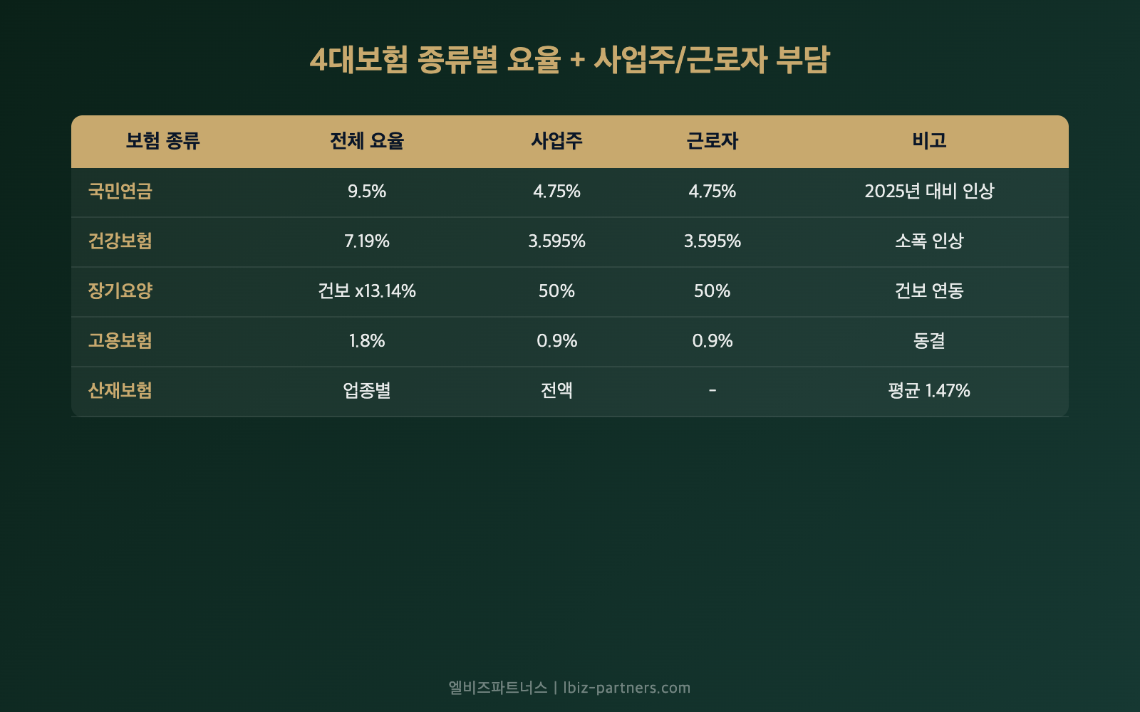 2026년 4대보험 종류별 요율 비교표 — 국민연금 건강보험 고용보험 산재보험 사업주 근로자 부담
