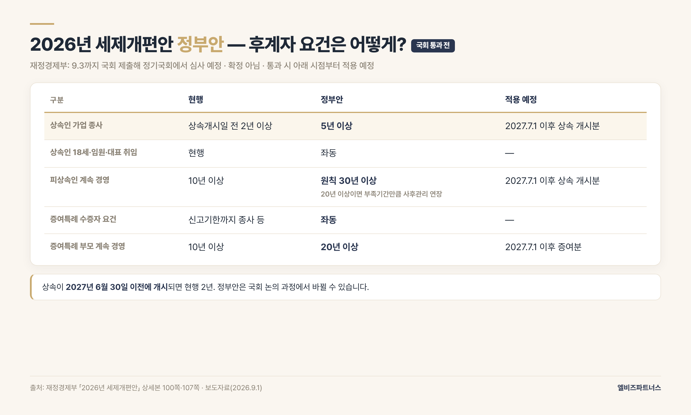 2026년 세제개편안 정부안 후계자 요건 비교 — 가업상속공제 상속인 종사 2년 이상에서 5년 이상, 피상속인 계속 경영 10년에서 원칙 30년, 2027년 7월 1일 이후 상속 개시분부터. 가업승계 증여특례 수증자 요건 좌동, 부모 계속 경영 10년에서 20년, 2027년 7월 1일 이후 증여분부터. 국회 통과 전 정부안으로 확정 아님