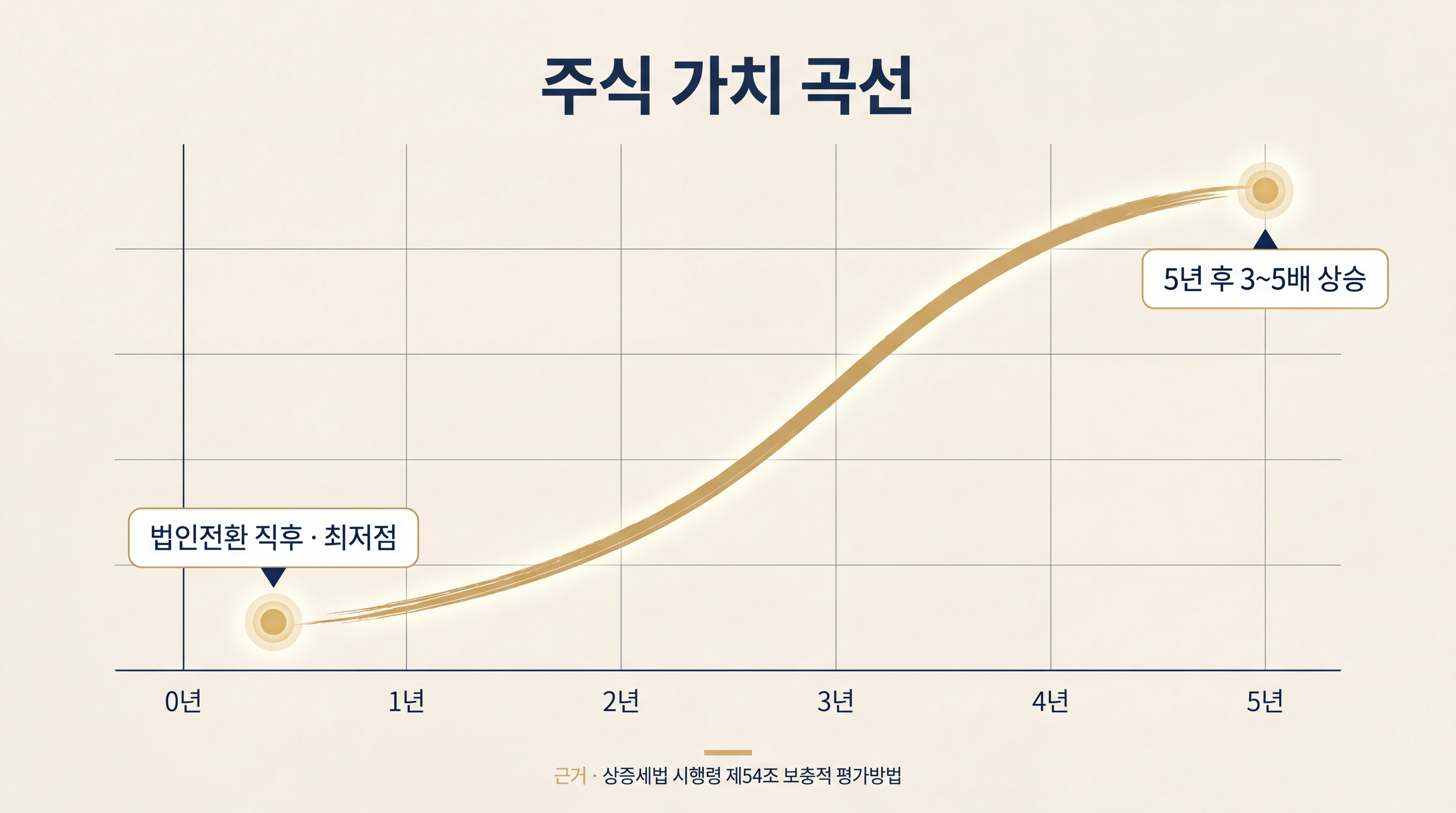 법인전환 직후 주식 가치 곡선 — 설립 직후가 평생 최저점