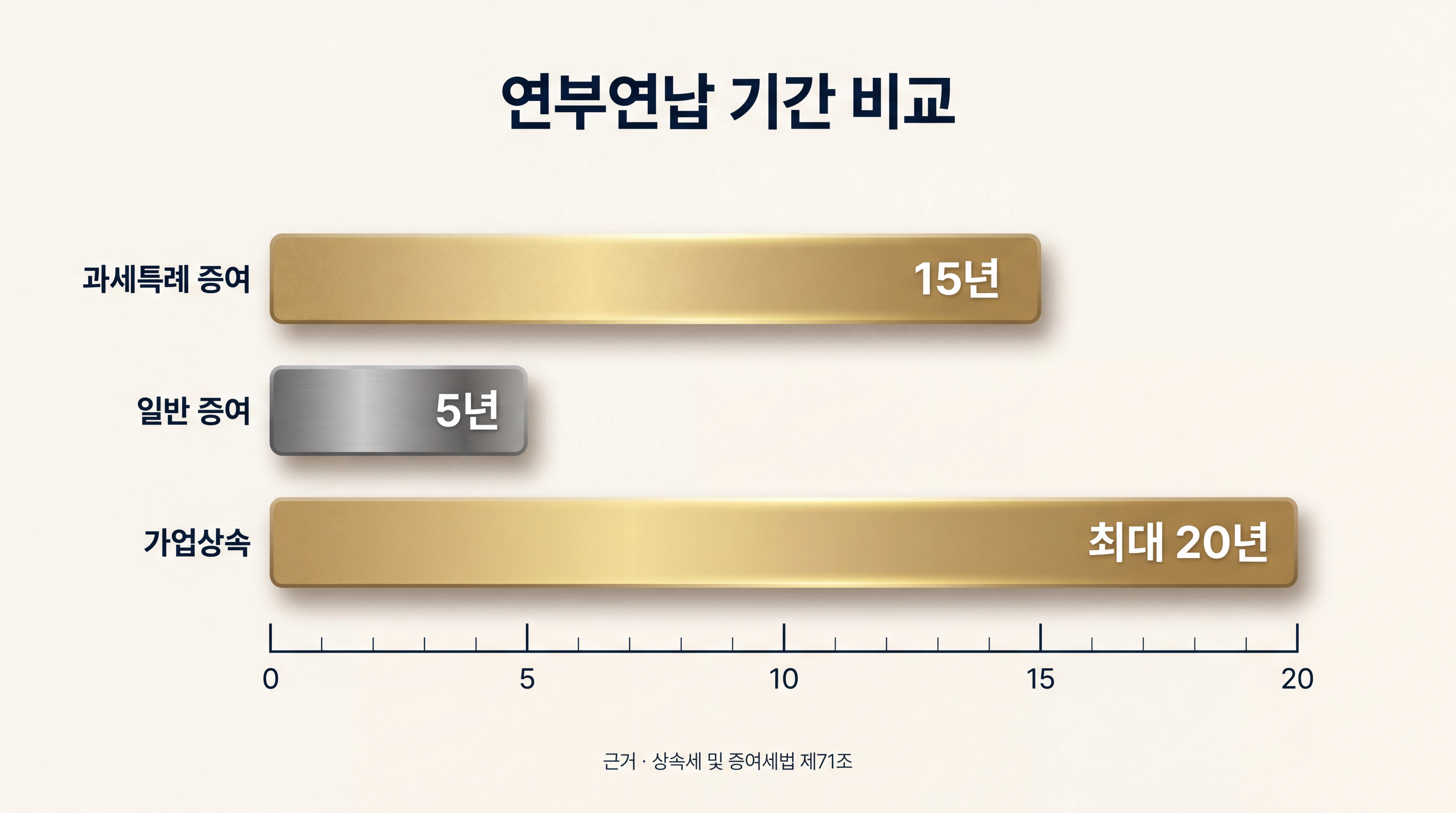 연부연납 기간 비교 — 과세특례 15년 vs 일반 증여 5년