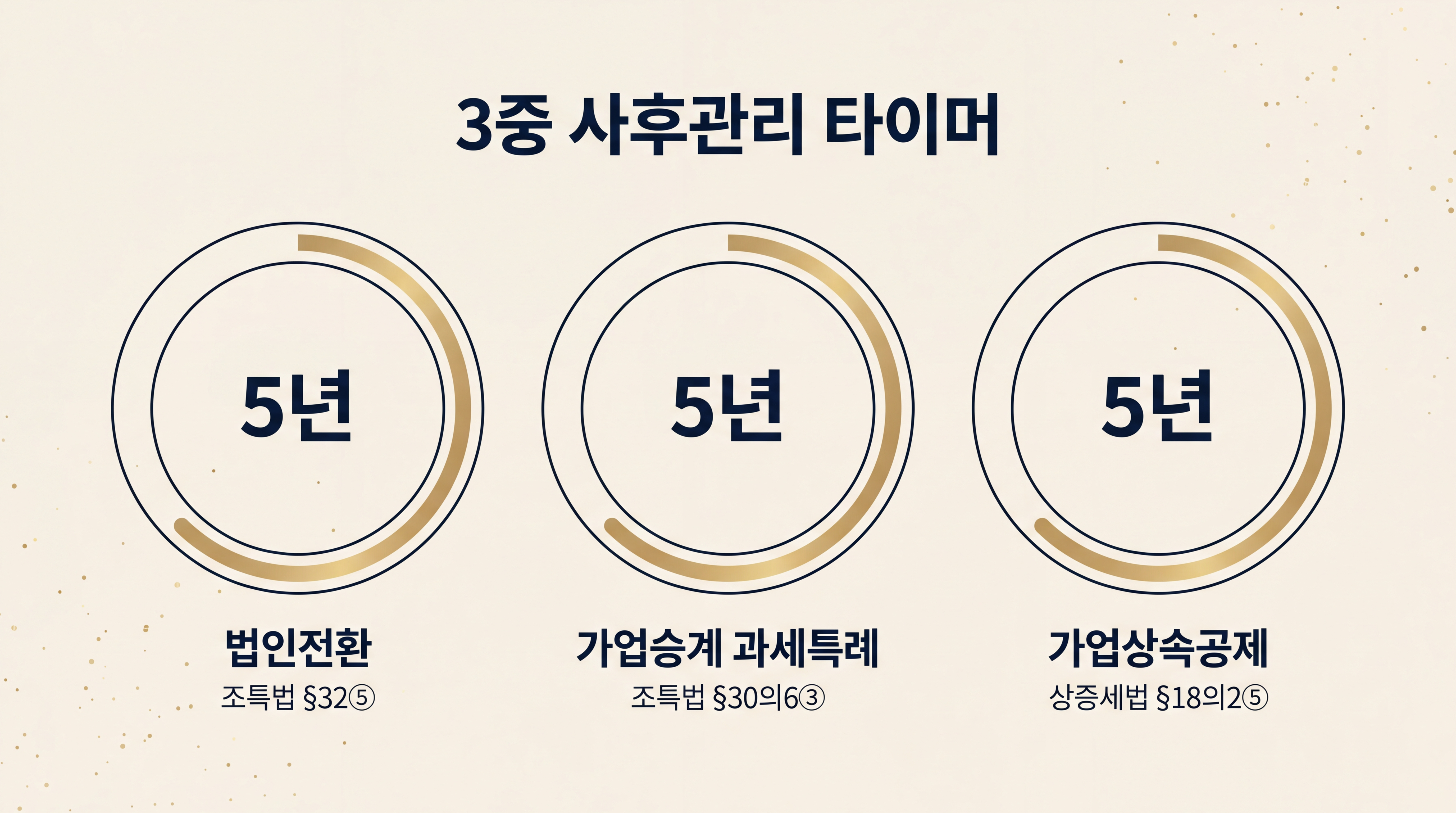 3중 사후관리 타이머 — 법인전환·과세특례·가업상속공제 각 5년