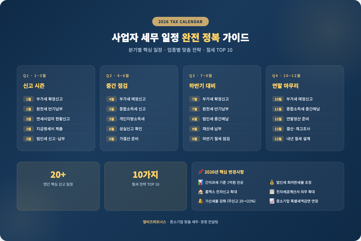 2026년 사업자 세무 일정 완전 정복 — 분기별 핵심 일정, 업종별 맞춤 전략, 절세 TOP 10 한눈에 보기