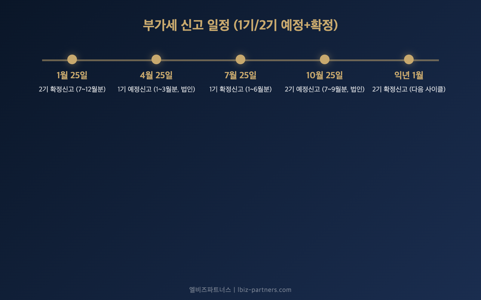 2026년 부가가치세 신고 일정 타임라인 — 1기 2기 예정신고 확정신고 기한