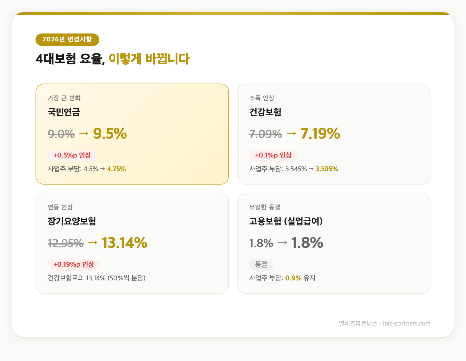 2026년 4대보험 요율 변경 인포그래픽 - 국민연금 9.5%, 건강보험 7.19%, 장기요양 13.14%, 고용보험 동결
